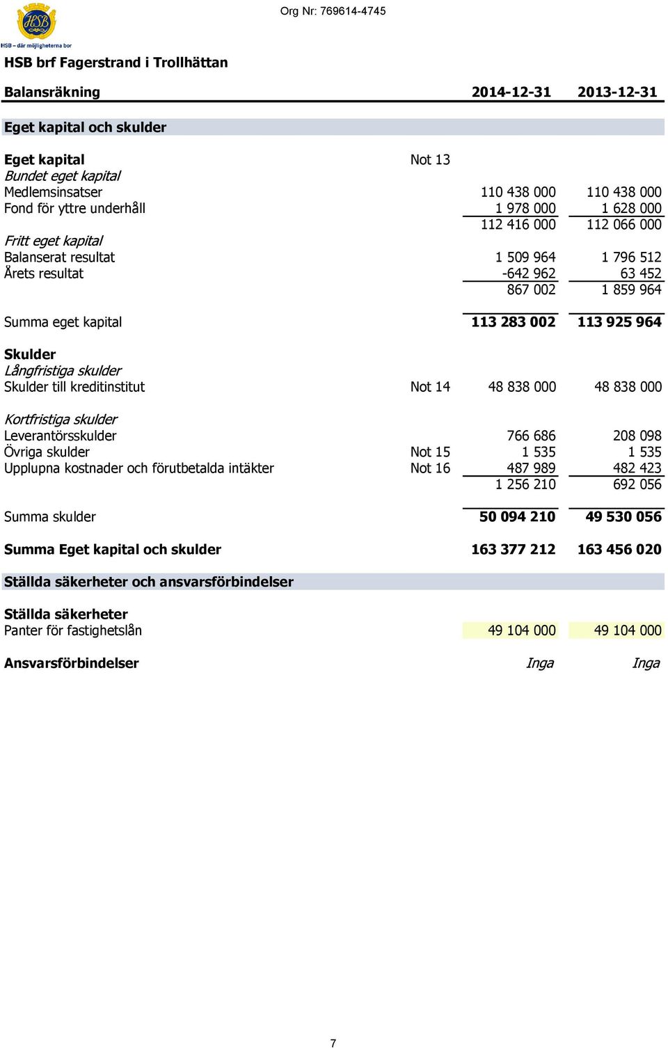 964 Skulder Skulder till kreditinstitut Not 14 48 838 000 48 838 000 Leverantörsskulder 766 686 208 098 Övriga skulder Not 15 1 535 1 535 Upplupna kostnader och förutbetalda intäkter Not 16 487 989