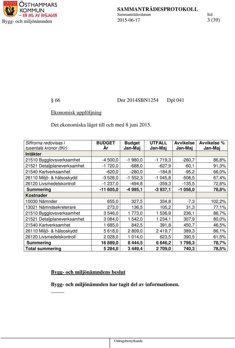Detaljplaneverksamhet -1 720,0-688,0-627,9-60,1 91,3% 21540 Kartverksamhet -620,0-280,0-184,8-95,2 66,0% 26110 Miljö- & hälsoskydd -3 528,0-1 552,3-1 045,8-506,5 67,4% 26120 Livsmedelskontroll -1