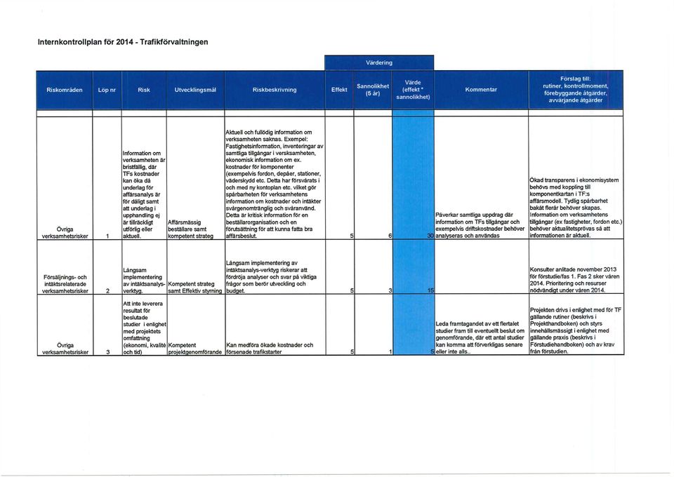 samt att underlag i upphandling ej är tillräckligt Affärsmässig utförlig eller beställare samt aktuell. kompetent strateg Aktuell och fullödig information om verksamheten saknas.
