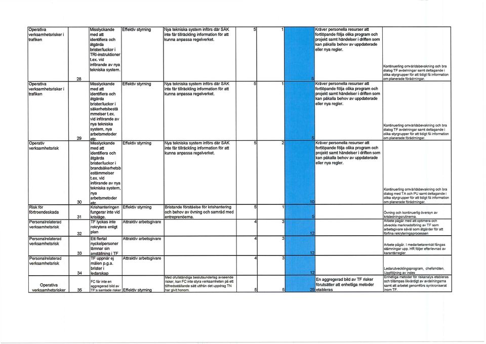 vid införande av nya tekniska system. Misslyckande med att identifiera och åtgärda brister/luckor i säkerhets bestä mmelser t.ex. vid införande av nya tekniska system, nya arbetsmetoder etc.