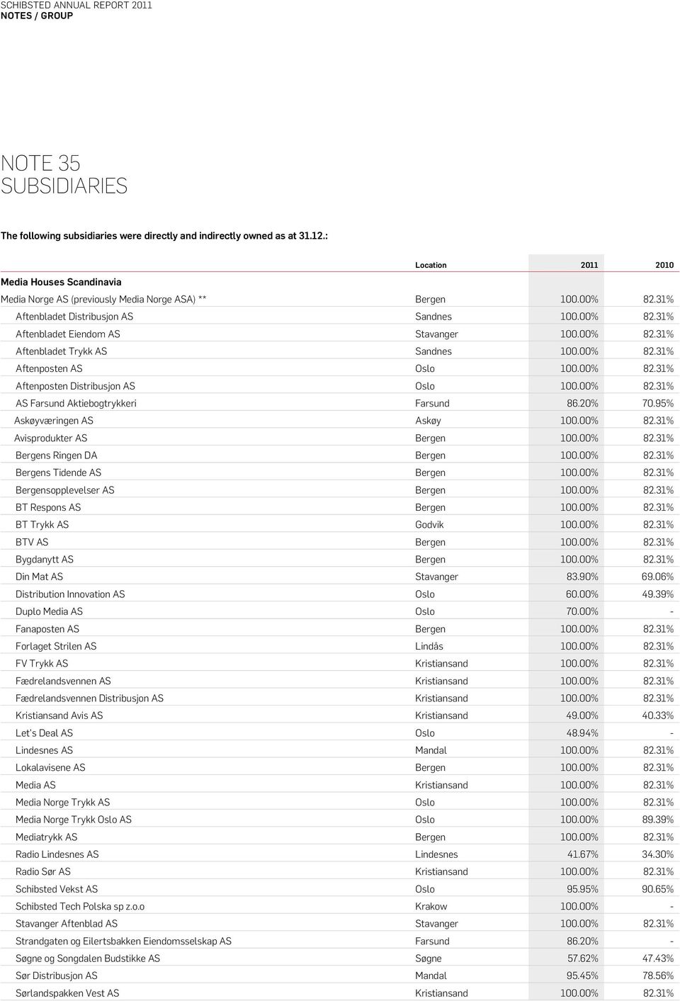00% 82.31% AS Farsund Aktiebogtrykkeri Farsund 86.20% 70.95% Askøyværingen AS Askøy 100.00% 82.31% Avisprodukter AS Bergen 100.00% 82.31% Bergens Ringen DA Bergen 100.00% 82.31% Bergens Tidende AS Bergen 100.