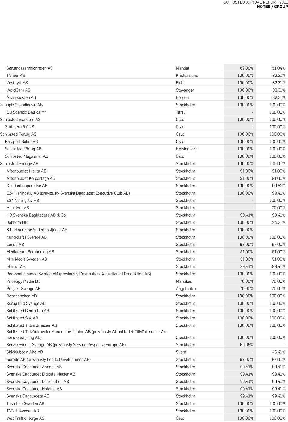 00% 100.00% Schibsted Magasiner AS Oslo 100.00% 100.00% Schibsted Sverige AB Stockholm 100.00% 100.00% Aftonbladet Hierta AB Stockholm 91.00% 91.00% Aftonbladet Kolportage AB Stockholm 91.00% 91.00% Destinationpunktse AB Stockholm 100.