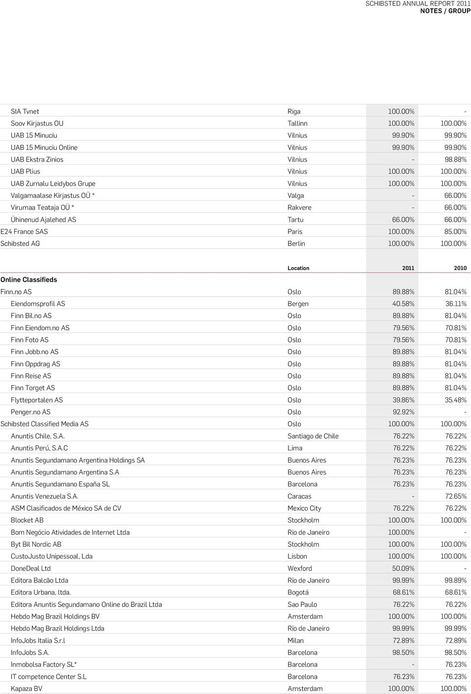 00% 66.00% E24 France SAS Paris 100.00% 85.00% Schibsted AG Berlin 100.00% 100.00% Online Classifieds Finn.no AS Oslo 89.88% 81.04% Eiendomsprofil AS Bergen 40.58% 36.11% Finn Bil.no AS Oslo 89.88% 81.04% Finn Eiendom.