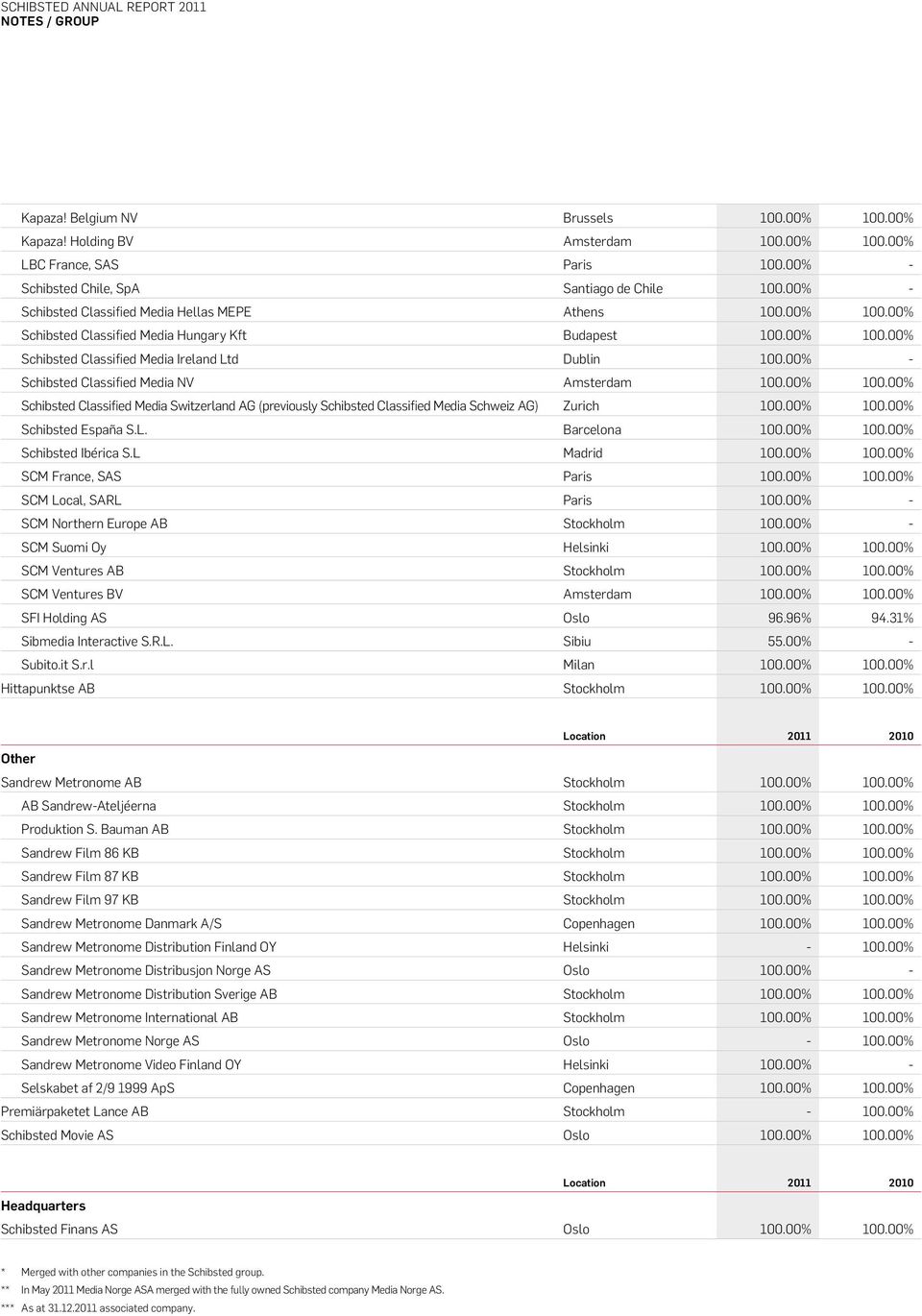 00% - Schibsted Classified Media NV Amsterdam 100.00% 100.00% Schibsted Classified Media Switzerland AG (previously Schibsted Classified Media Schweiz AG) Zurich 100.00% 100.00% Schibsted España S.L.