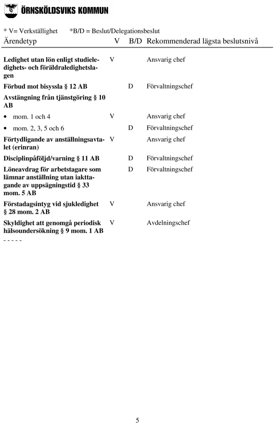 2, 3, 5 och 6 Förvaltningschef Förtydligande av anställningsavtalet (erinran) isciplinpåföljd/varning 11 A Förvaltningschef Löneavdrag för arbetstagare som