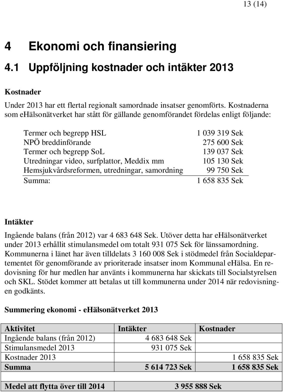 mm Hemsjukvårdsreformen, utredningar, samordning Summa: 1 039 319 Sek 275 600 Sek 139 037 Sek 105 130 Sek 99 750 Sek 1 658 835 Sek Intäkter Ingående balans (från 2012) var 4 683 648 Sek.