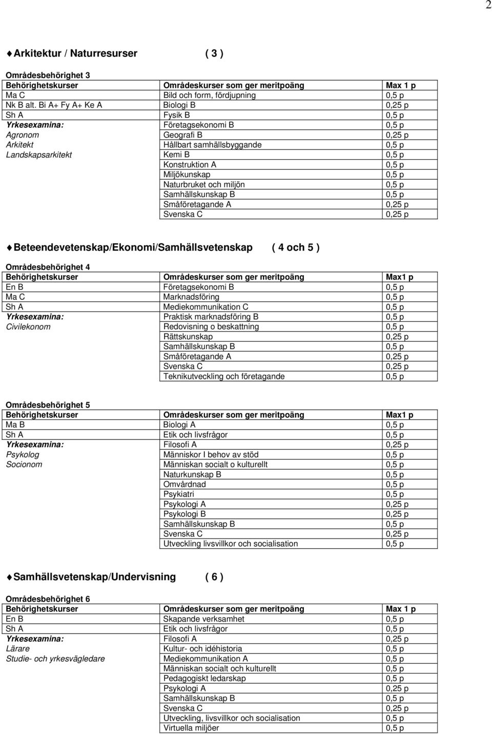 Beteendevetenskap/Ekonomi/Samhällsvetenskap ( 4 och 5 ) Områdesbehörighet 4 En B Företagsekonomi B Ma C Marknadsföring Sh A Mediekommunikation C Yrkesexamina: Praktisk marknadsföring B Civilekonom