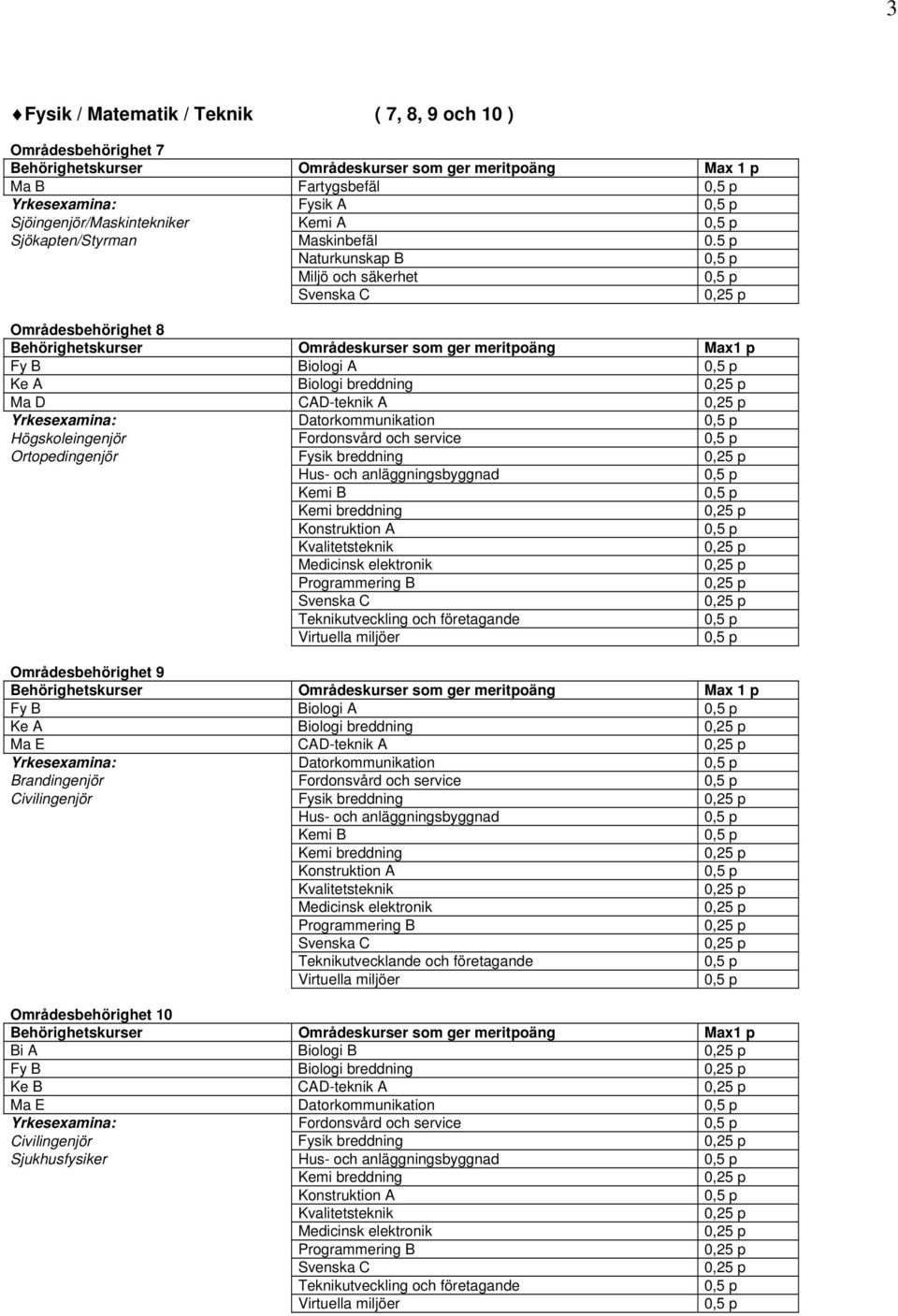 Ortopedingenjör Fysik breddning Hus- och anläggningsbyggnad Områdesbehörighet 9 Fy B Biologi A Ke A Biologi breddning Ma E CAD-teknik A Yrkesexamina: Datorkommunikation Brandingenjör Fordonsvård och