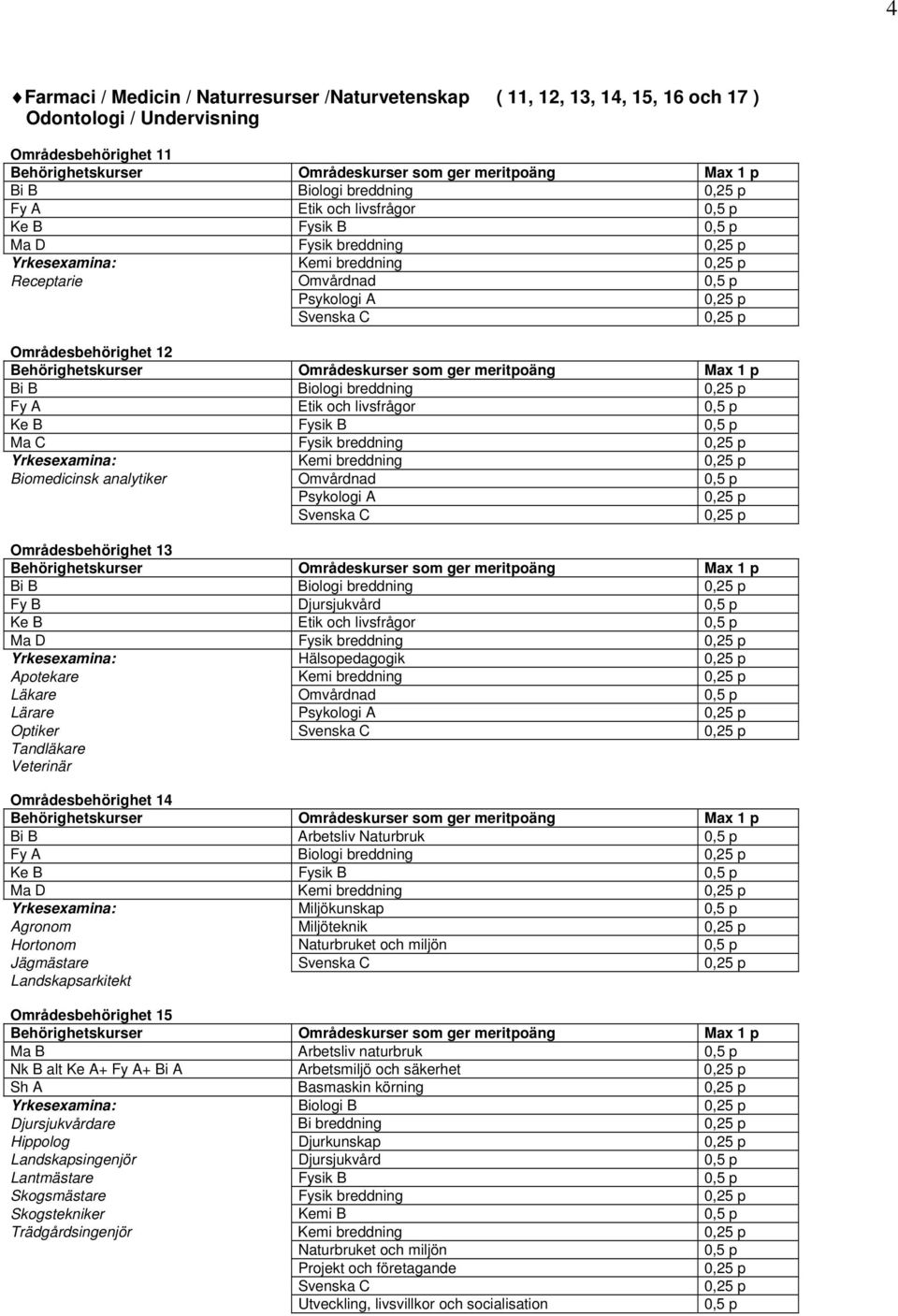 Omvårdnad Områdesbehörighet 13 Bi B Biologi breddning Fy B Djursjukvård Ke B Etik och livsfrågor Ma D Fysik breddning Yrkesexamina: Hälsopedagogik Apotekare Läkare Omvårdnad Lärare Optiker Tandläkare