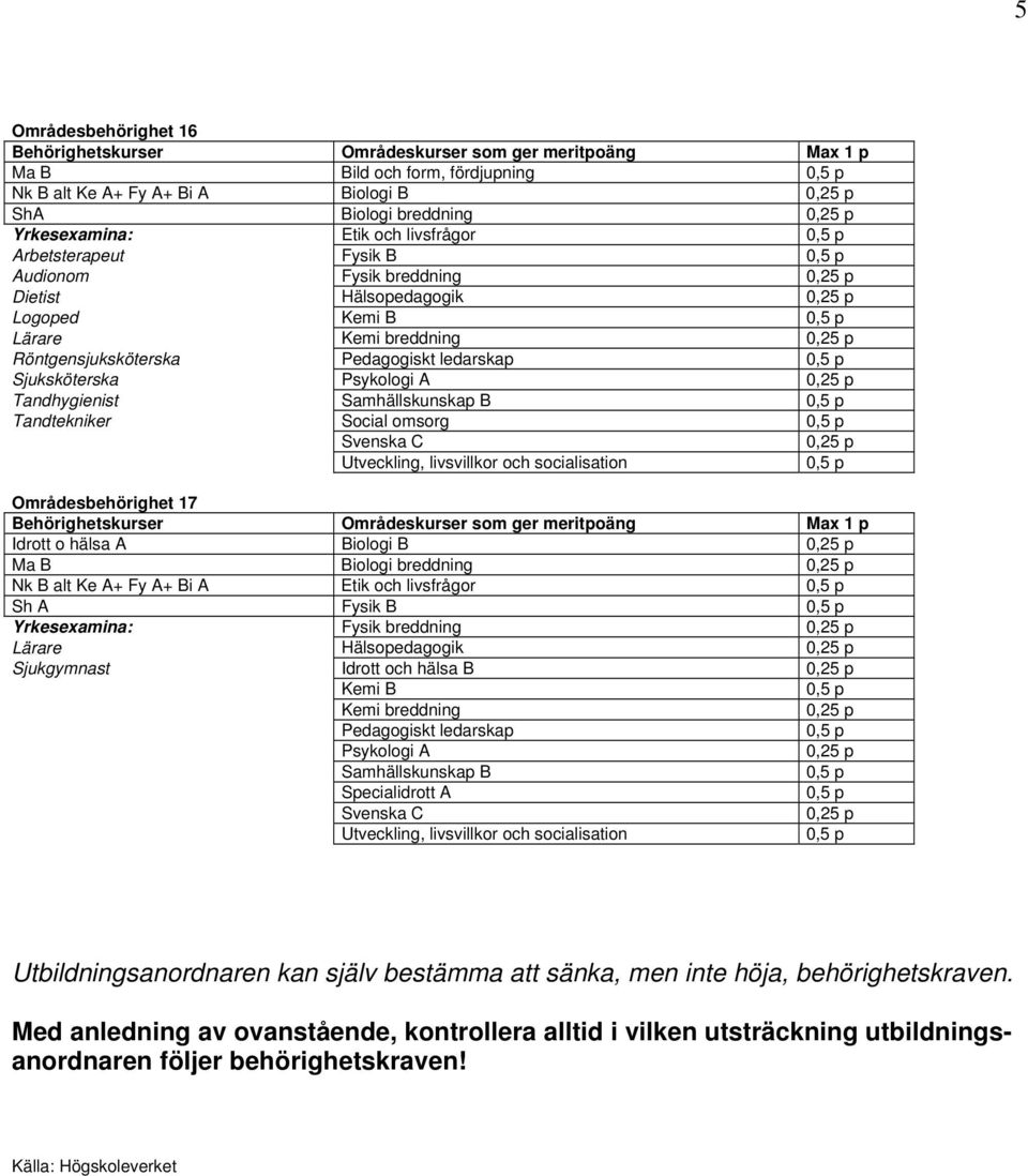 breddning Nk B alt Ke A+ Fy A+ Bi A Etik och livsfrågor Sh A Fysik B Yrkesexamina: Fysik breddning Lärare Hälsopedagogik Sjukgymnast Idrott och hälsa B Specialidrott A Utbildningsanordnaren