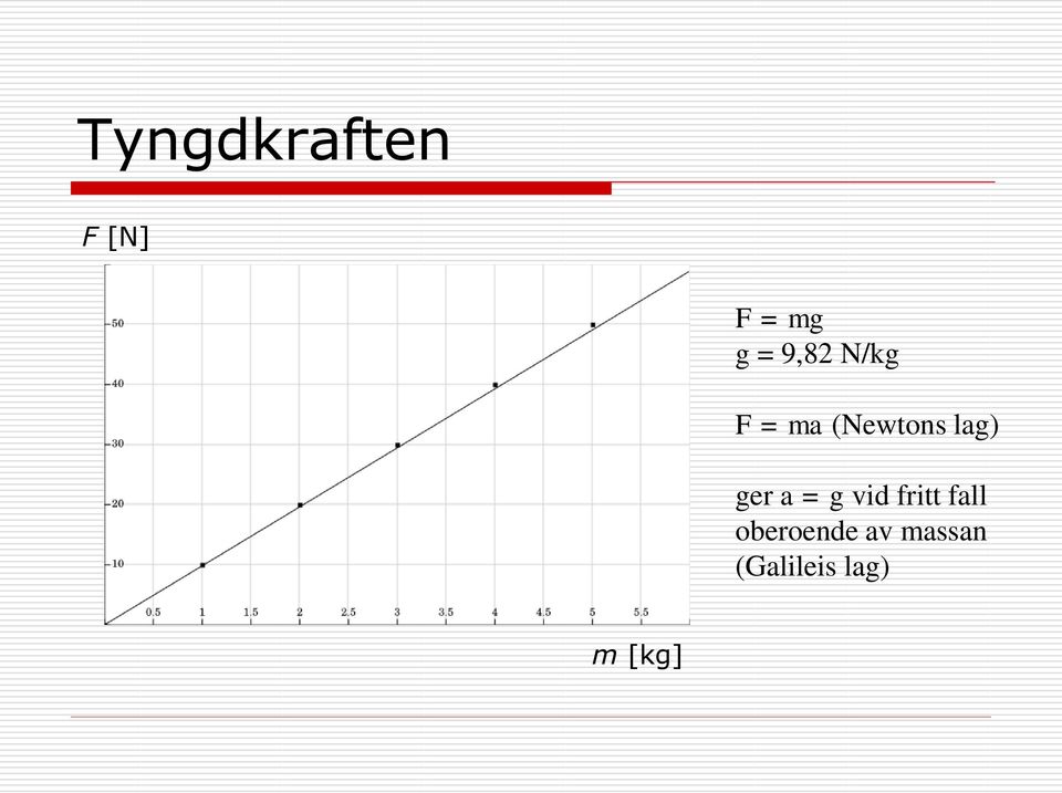 ger a = g vid fritt fall