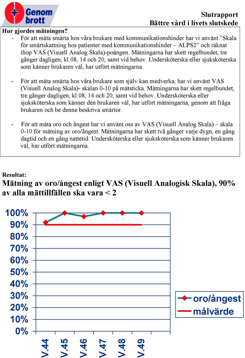 Mätningarna har skett regelbundet, tre gånger dagligen, kl.08, 14 och 20, samt vid behov. Undersköterska eller sjuksköterska som känner brukaren väl, har utfört mätningarna.
