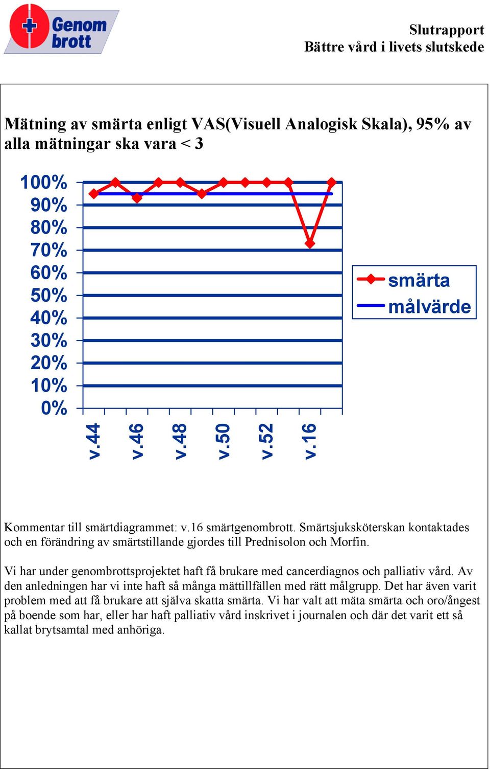 Vi har under genombrottsprojektet haft få brukare med cancerdiagnos och palliativ vård. Av den anledningen har vi inte haft så många mättillfällen med rätt målgrupp.