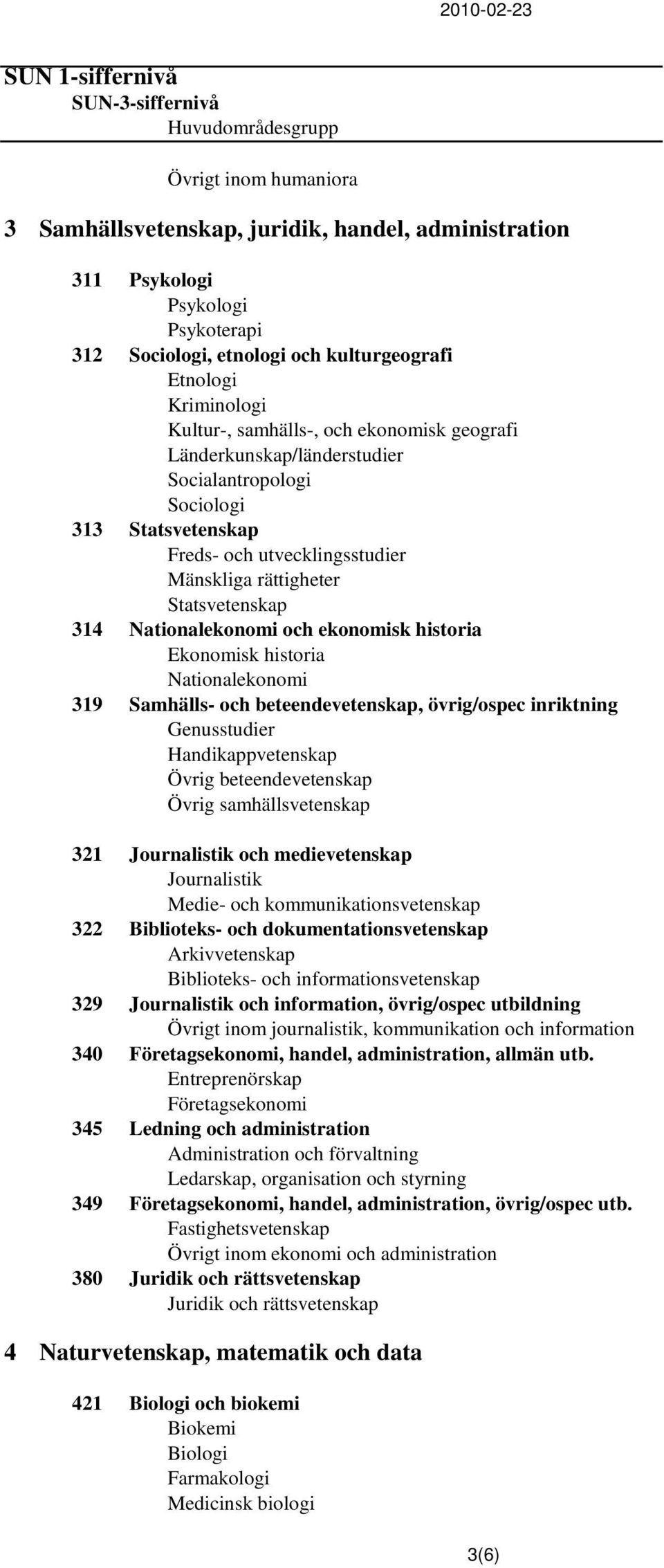 314 Nationalekonomi och ekonomisk historia Ekonomisk historia Nationalekonomi 319 Samhälls- och beteendevetenskap, övrig/ospec inriktning Genusstudier Handikappvetenskap Övrig beteendevetenskap Övrig