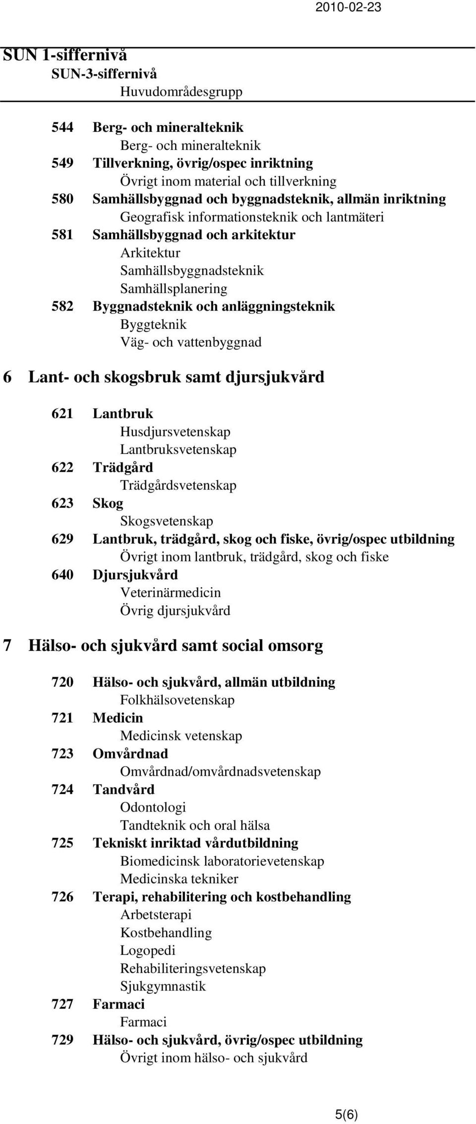 anläggningsteknik Byggteknik Väg- och vattenbyggnad 6 Lant- och skogsbruk samt djursjukvård 621 Lantbruk Husdjursvetenskap Lantbruksvetenskap 622 Trädgård Trädgårdsvetenskap 623 Skog Skogsvetenskap