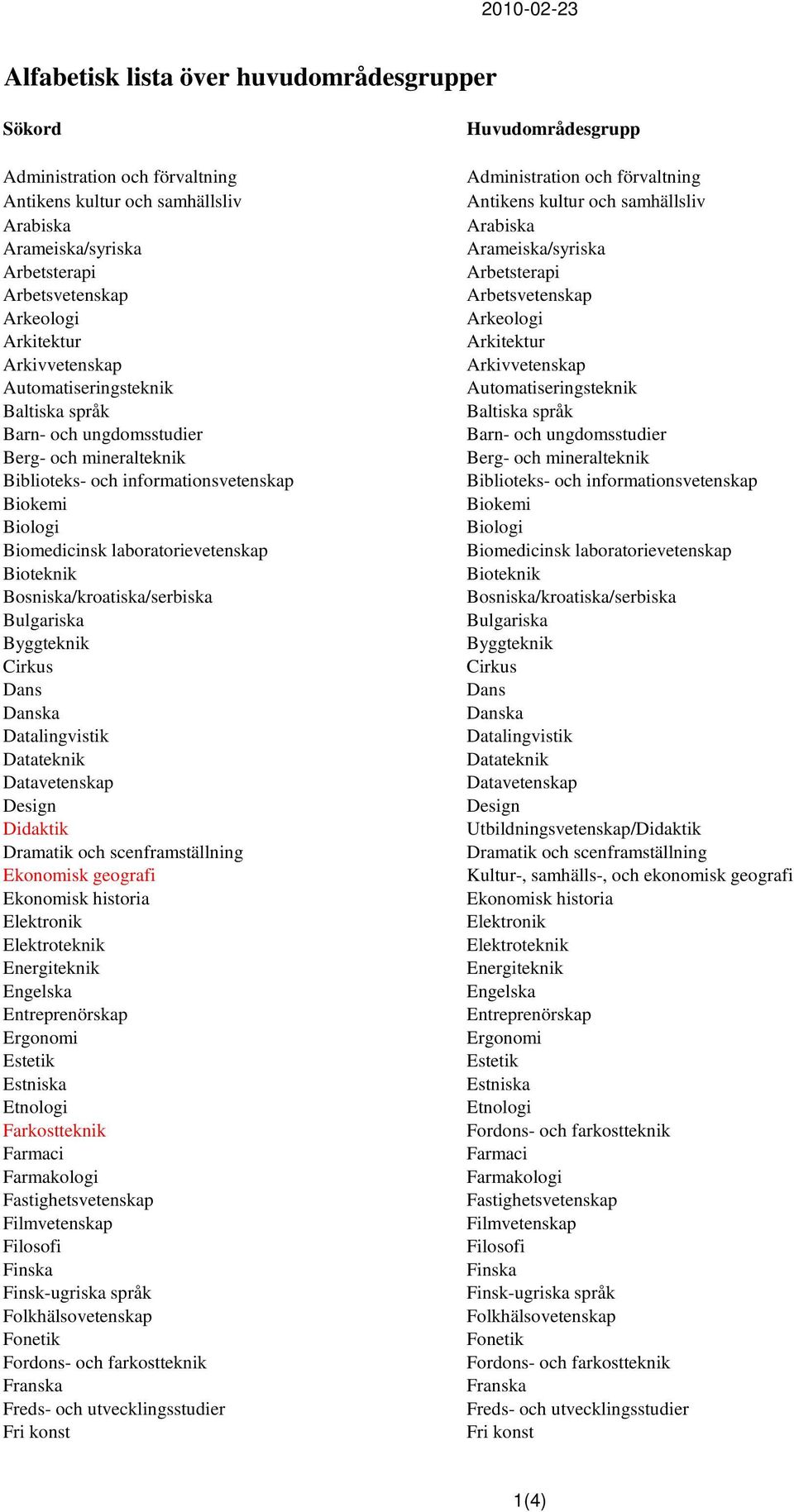 Bosniska/kroatiska/serbiska Bulgariska Byggteknik Cirkus Dans Danska Datalingvistik Datateknik Datavetenskap Design Didaktik Dramatik och scenframställning Ekonomisk geografi Ekonomisk historia