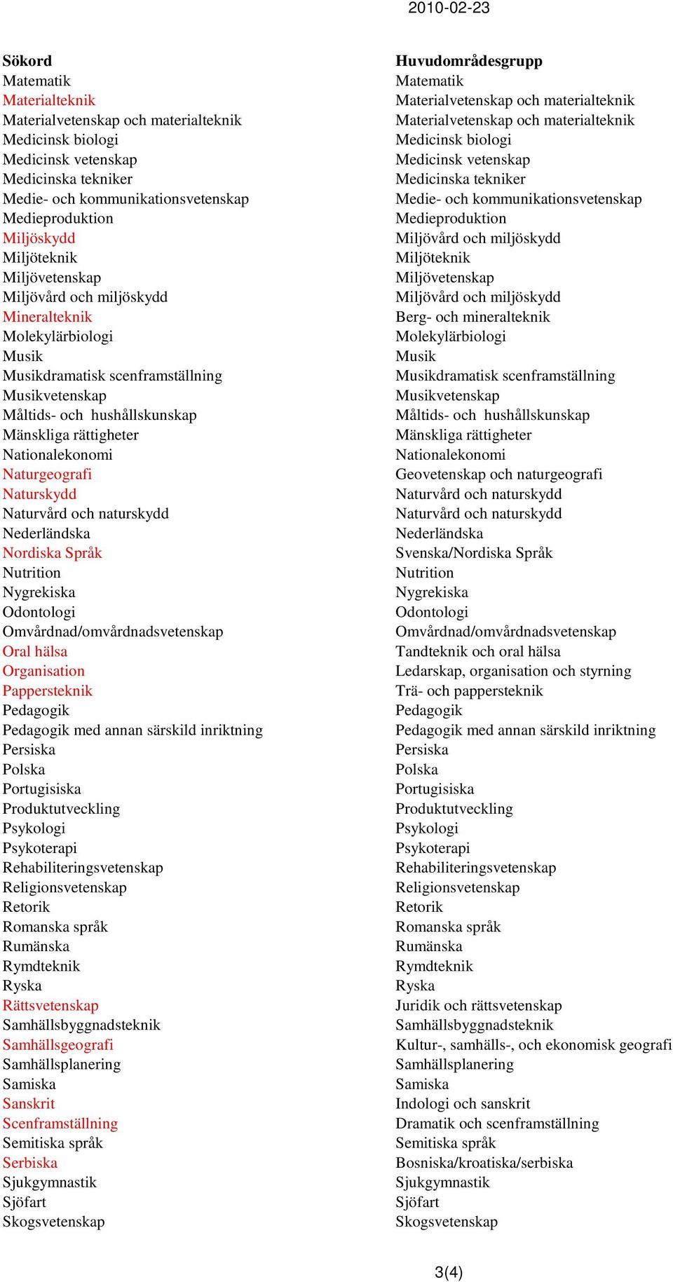 Nationalekonomi Naturgeografi Naturskydd Naturvård och naturskydd Nederländska Nordiska Språk Nutrition Nygrekiska Odontologi Omvårdnad/omvårdnadsvetenskap Oral hälsa Organisation Pappersteknik