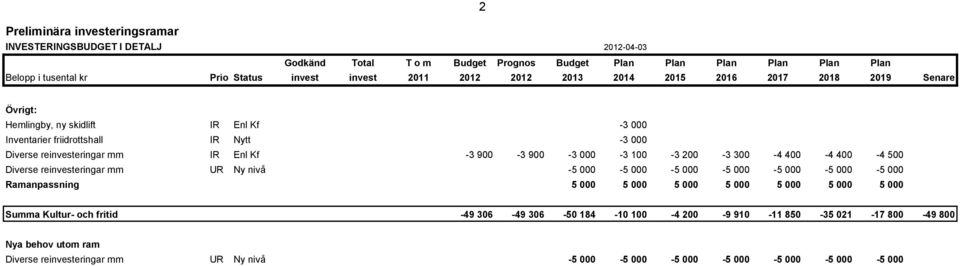000-5 000 Ramanpassning 5 000 5 000 5 000 5 000 5 000 5 000 5 000 Summa Kultur- och fritid -49 306-49 306-50 184-10 100-4 200-9