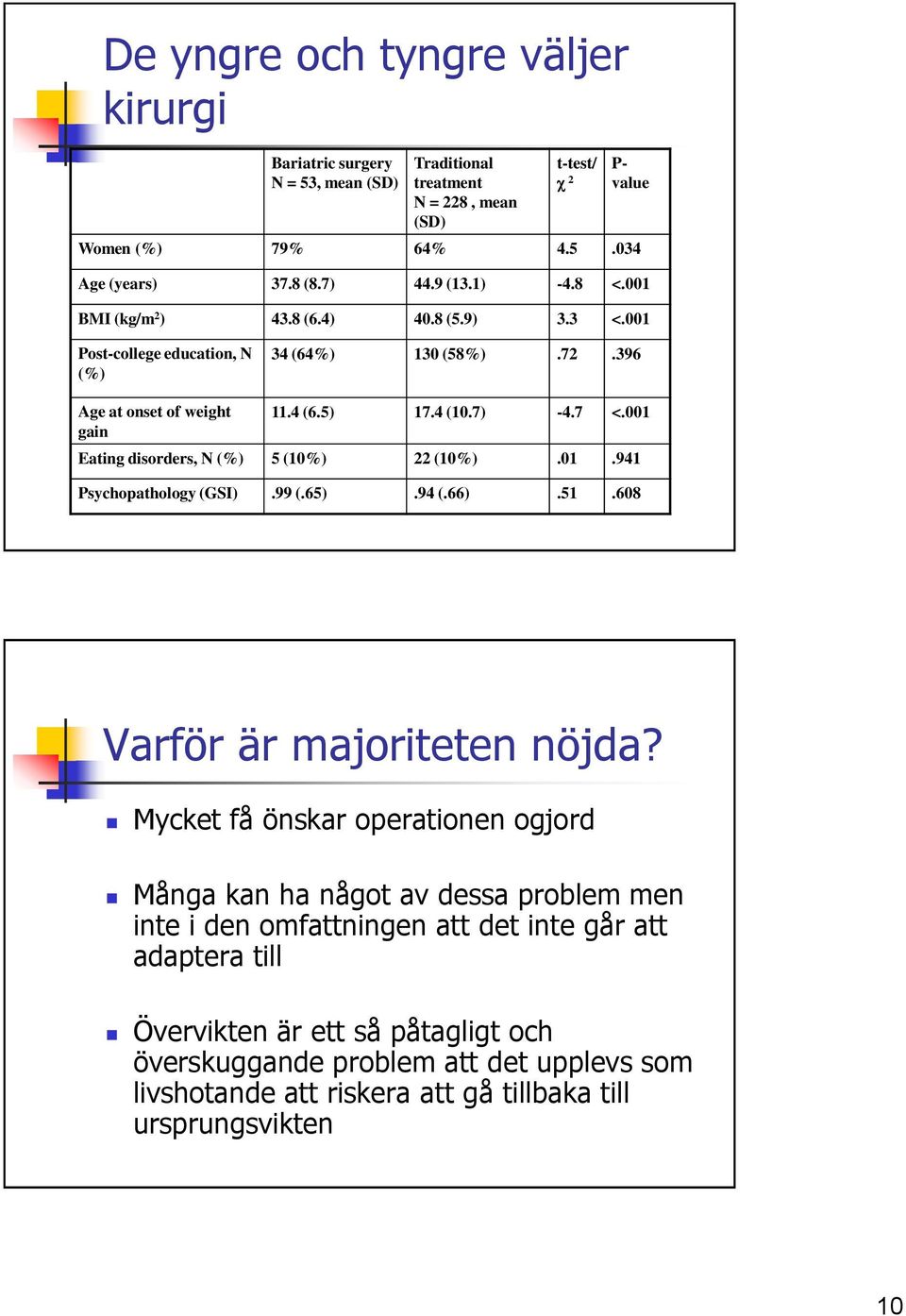 001 Eating disorders, N (%) 5 (10%) 22 (10%).01.941 Psychopathology (GSI).99 (.65).94 (.66).51.608 Varför är majoriteten nöjda?