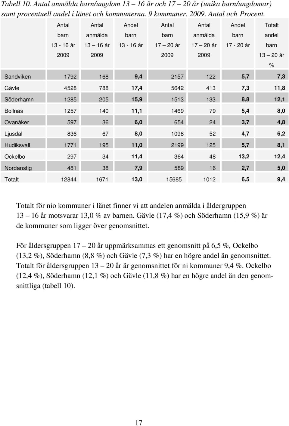 2157 122 5,7 7,3 Gävle 4528 788 17,4 5642 413 7,3 11,8 Söderhamn 1285 205 15,9 1513 133 8,8 12,1 Bollnäs 1257 140 11,1 1469 79 5,4 8,0 Ovanåker 597 36 6,0 654 24 3,7 4,8 Ljusdal 836 67 8,0 1098 52