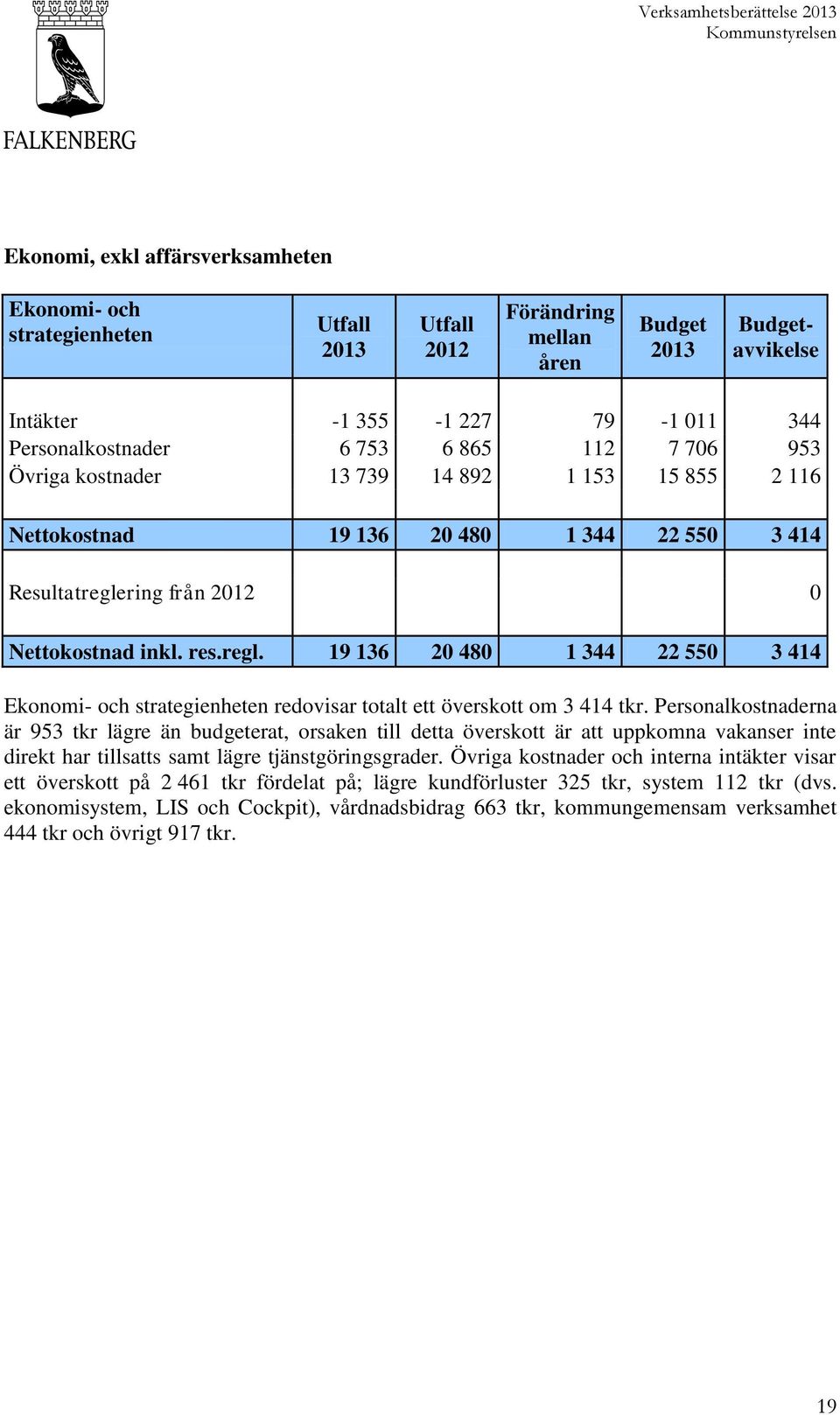 ring från 2012 0 Nettokostnad inkl. res.regl. 19 136 20 480 1 344 22 550 3 414 Ekonomi- och strategienheten redovisar totalt ett överskott om 3 414 tkr.