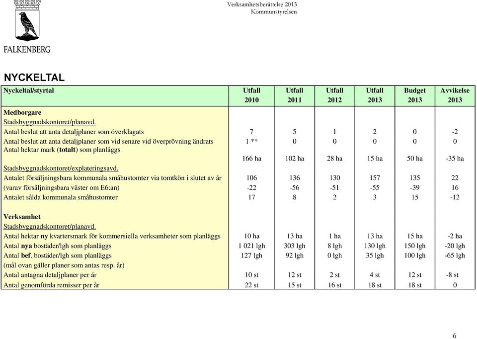 ha 102 ha 28 ha 15 ha 50 ha -35 ha Stadsbyggnadskontoret/explateringsavd.