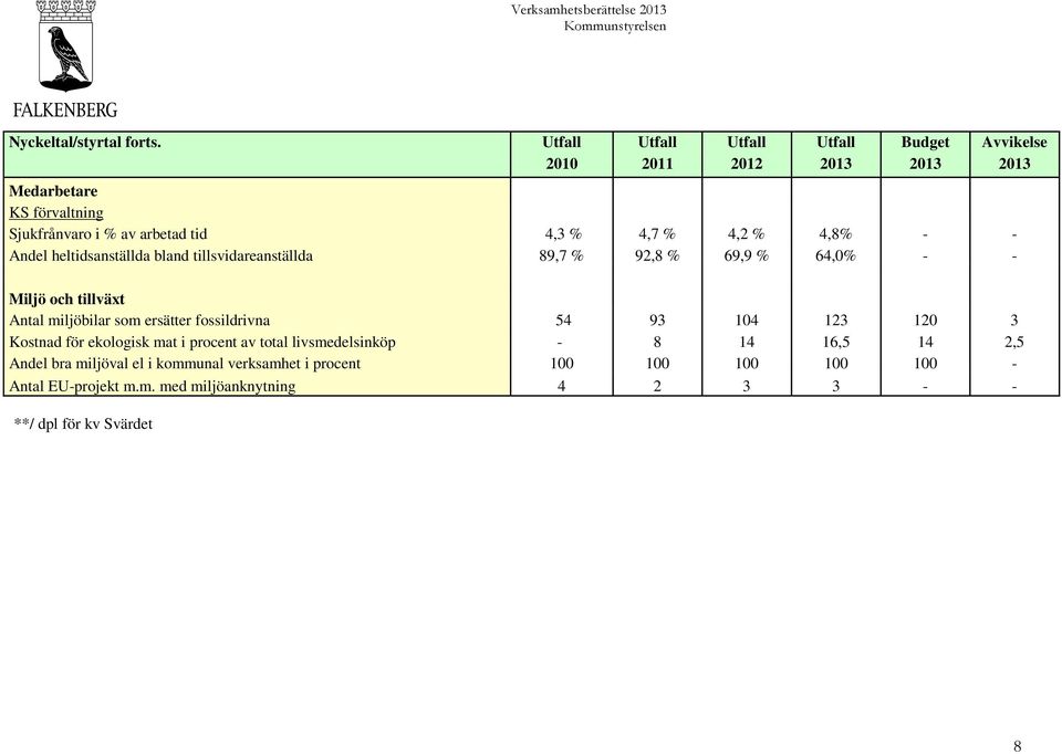 heltidsanställda bland tillsvidareanställda 89,7 % 92,8 % 69,9 % 64,0% - - Miljö och tillväxt Antal miljöbilar som ersätter