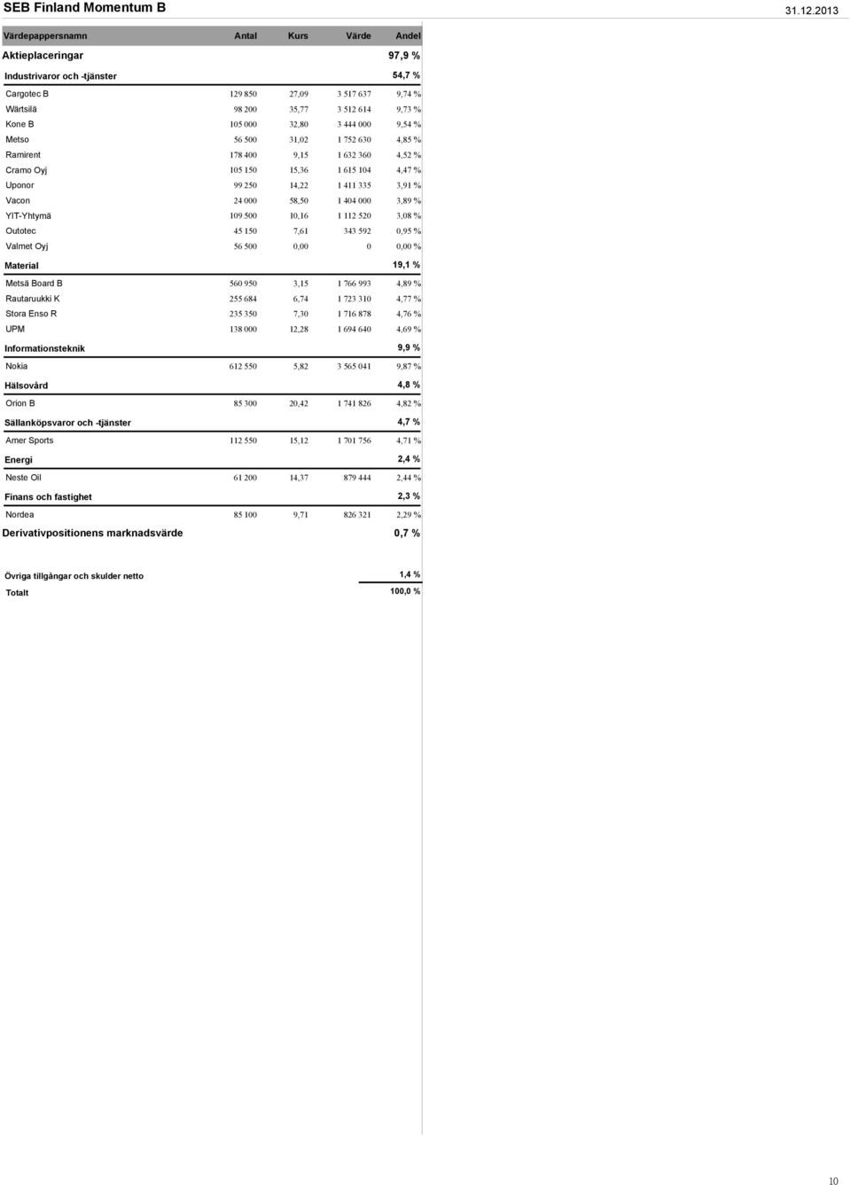 32,80 3 444 000 9,54 % Metso 56 500 31,02 1 752 630 4,85 % Ramirent 178 400 9,15 1 632 360 4,52 % Cramo Oyj 105 150 15,36 1 615 104 4,47 % Uponor 99 250 14,22 1 411 335 3,91 % Vacon 24 000 58,50 1
