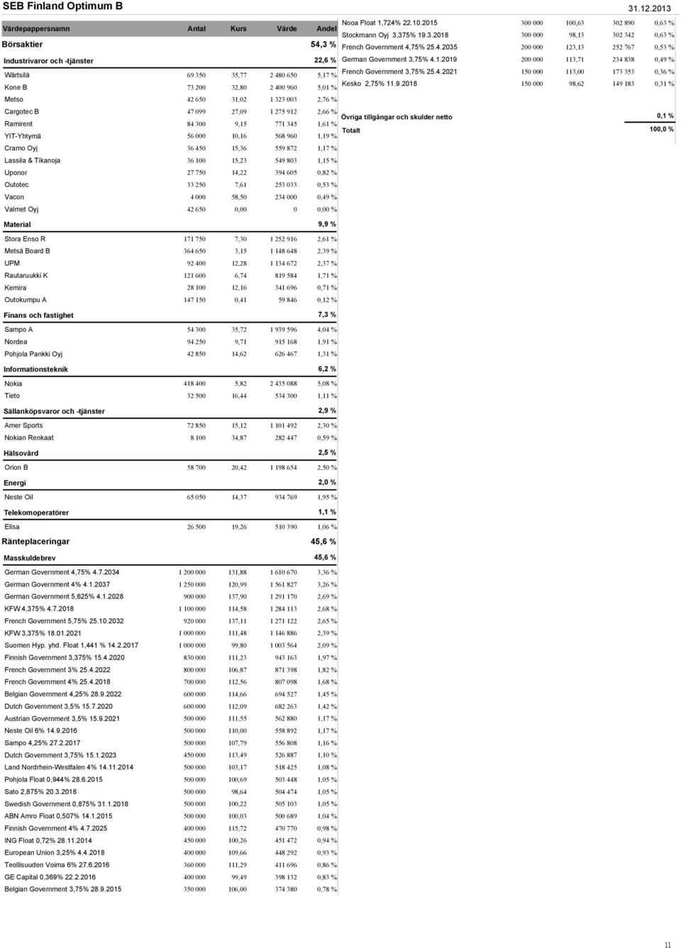 003 2,76 % Cargotec B 47 099 27,09 1 275 912 2,66 % Ramirent 84 300 9,15 771 345 1,61 % YIT-Yhtymä 56 000 10,16 568 960 1,19 % Cramo Oyj 36 450 15,36 559 872 1,17 % Lassila & Tikanoja 36 100 15,23