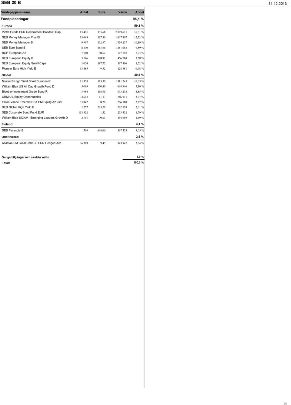 807 12,32 % SEB Money Manager B 9 997 132,97 1 329 237 10,19 % SEB Euro Bond B 8 130 153,96 1 251 652 9,59 % BGF European A2 7 580 98,62 747 503 5,73 % SEB European Equity B 3 546 128,81 456 784 3,50