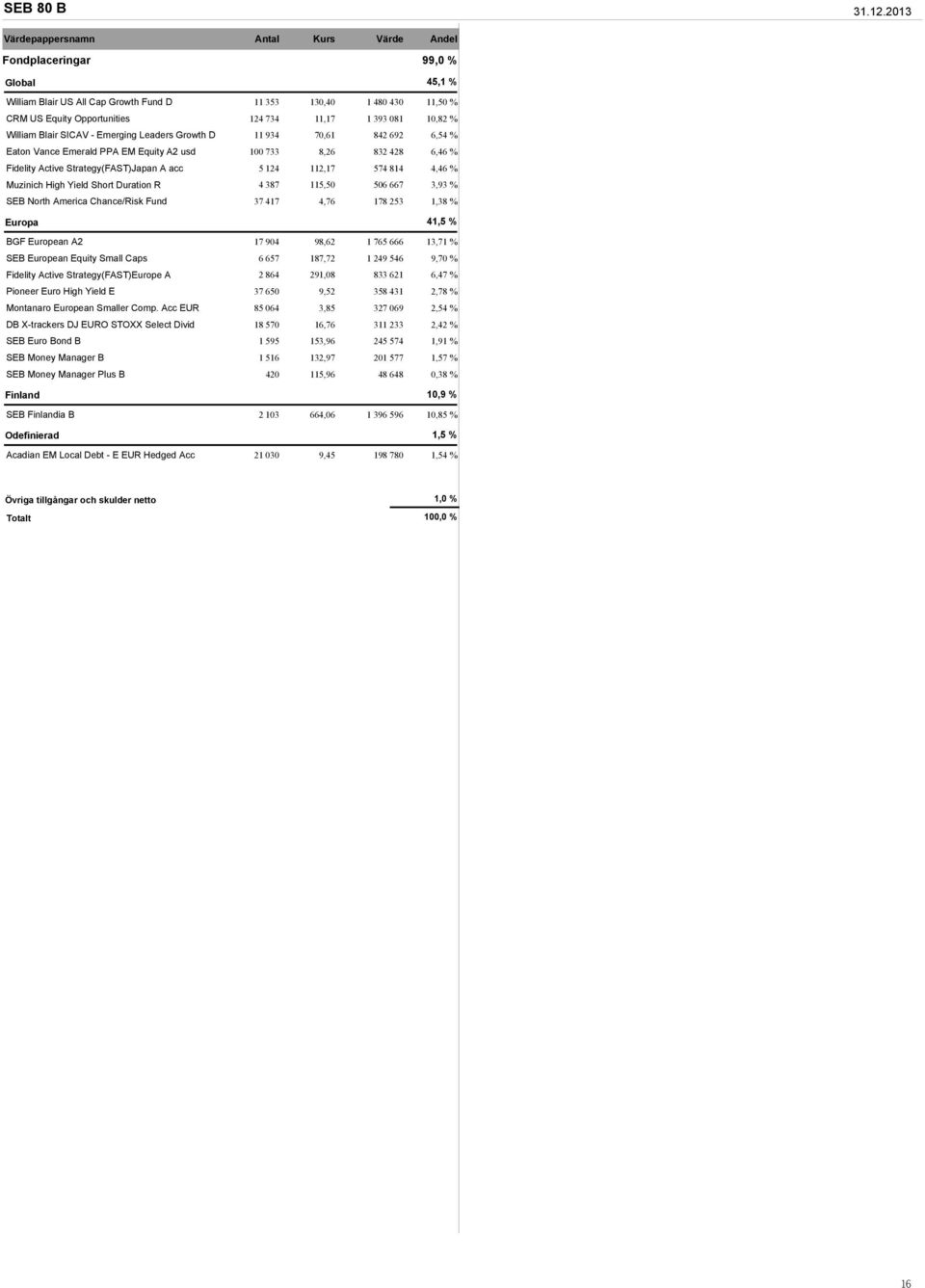 393 081 10,82 % William Blair SICAV - Emerging Leaders Growth D 11 934 70,61 842 692 6,54 % Eaton Vance Emerald PPA EM Equity A2 usd 100 733 8,26 832 428 6,46 % Fidelity Active Strategy(FAST)Japan A