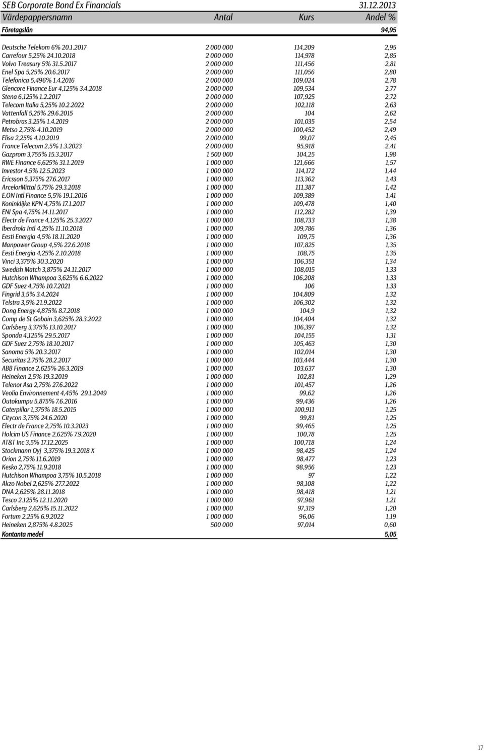 4.2018 2 000 000 109,534 2,77 Stena 6,125% 1.2.2017 2 000 000 107,925 2,72 Telecom Italia 5,25% 10.2.2022 2 000 000 102,118 2,63 Vattenfall 5,25% 29.6.2015 2 000 000 104 2,62 Petrobras 3,25% 1.4.2019 2 000 000 101,035 2,54 Metso 2,75% 4.