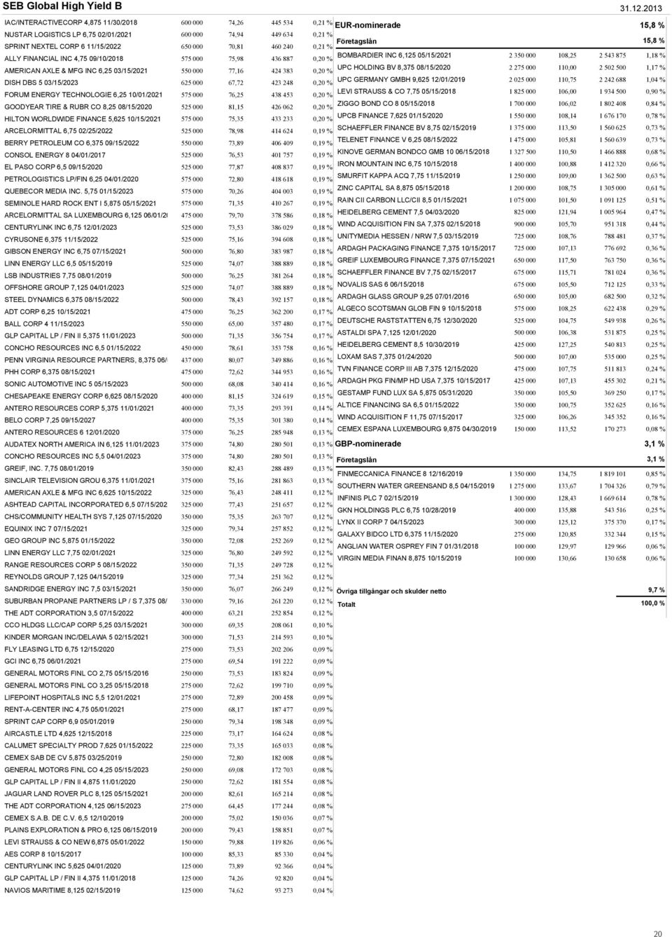 ALLY FINANCIAL INC 4,75 09/10/2018 575 000 75,98 436 887 0,20 % AMERICAN AXLE & MFG INC 6,25 03/15/2021 550 000 77,16 424 383 0,20 % DISH DBS 5 03/15/2023 625 000 67,72 423 248 0,20 % FORUM ENERGY