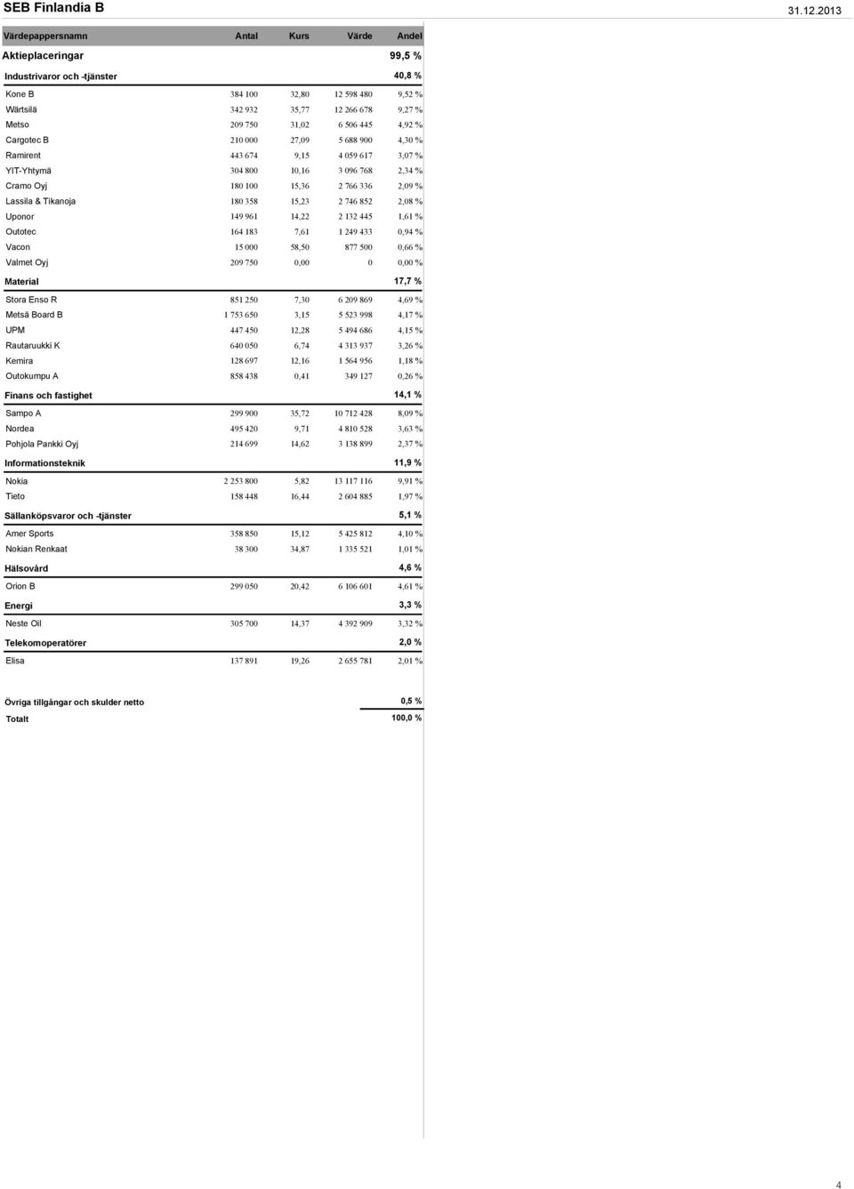 31,02 6 506 445 4,92 % Cargotec B 210 000 27,09 5 688 900 4,30 % Ramirent 443 674 9,15 4 059 617 3,07 % YIT-Yhtymä 304 800 10,16 3 096 768 2,34 % Cramo Oyj 180 100 15,36 2 766 336 2,09 % Lassila &