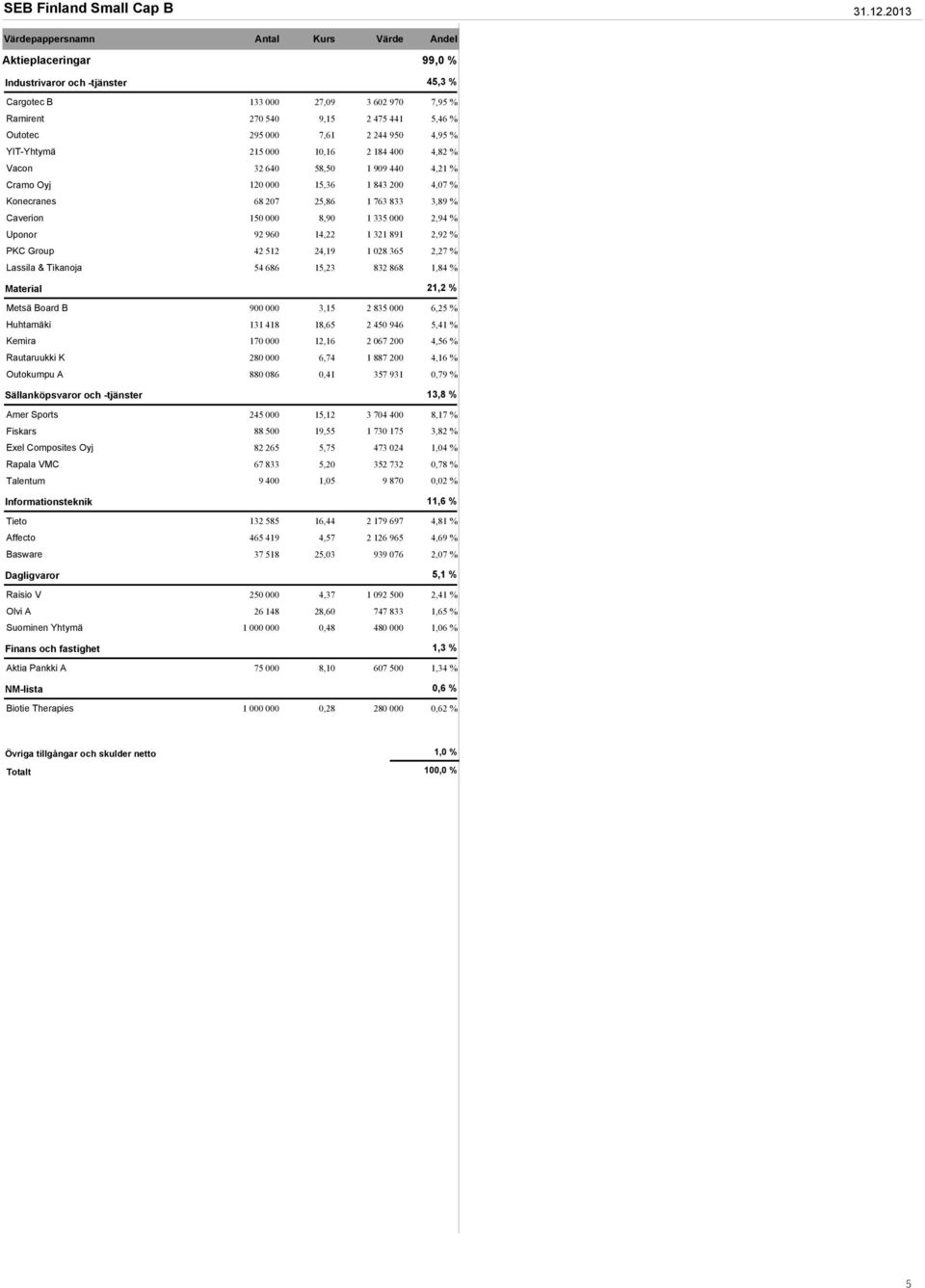 000 7,61 2 244 950 4,95 % YIT-Yhtymä 215 000 10,16 2 184 400 4,82 % Vacon 32 640 58,50 1 909 440 4,21 % Cramo Oyj 120 000 15,36 1 843 200 4,07 % Konecranes 68 207 25,86 1 763 833 3,89 % Caverion 150