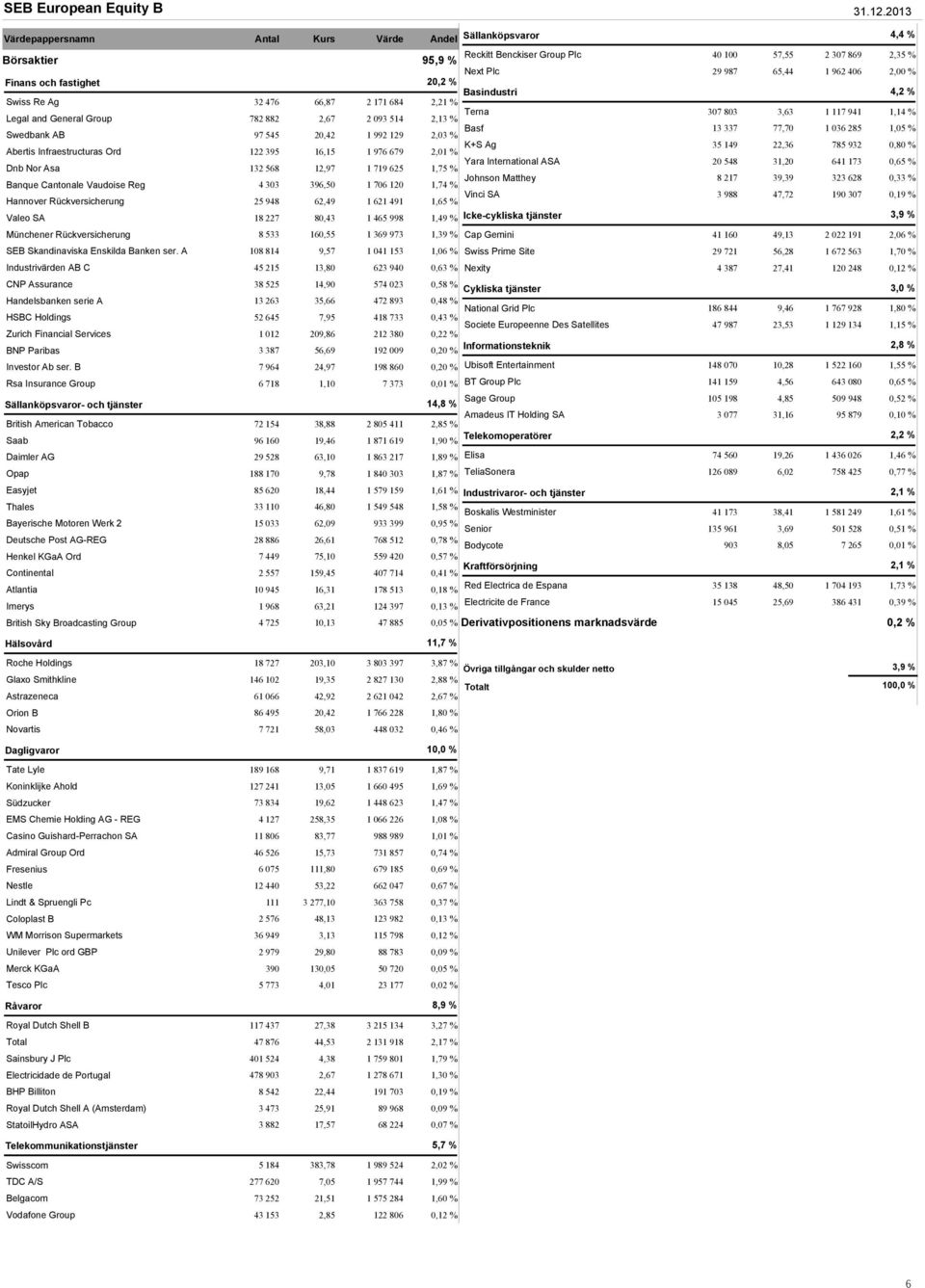 1 992 129 2,03 % Abertis Infraestructuras Ord 122 395 16,15 1 976 679 2,01 % Dnb Nor Asa 132 568 12,97 1 719 625 1,75 % Banque Cantonale Vaudoise Reg 4 303 396,50 1 706 120 1,74 % Hannover