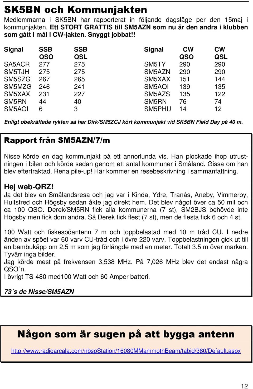 ! Signal SSB SSB Signal CW CW QSO QSL QSO QSL SA5ACR 277 275 SM5TY 290 290 SM5TJH 275 275 SM5AZN 290 290 SM5SZG 267 265 SM5XAX 151 144 SM5MZG 246 241 SM5AQI 139 135 SM5XAX 231 227 SM5AZS 135 122
