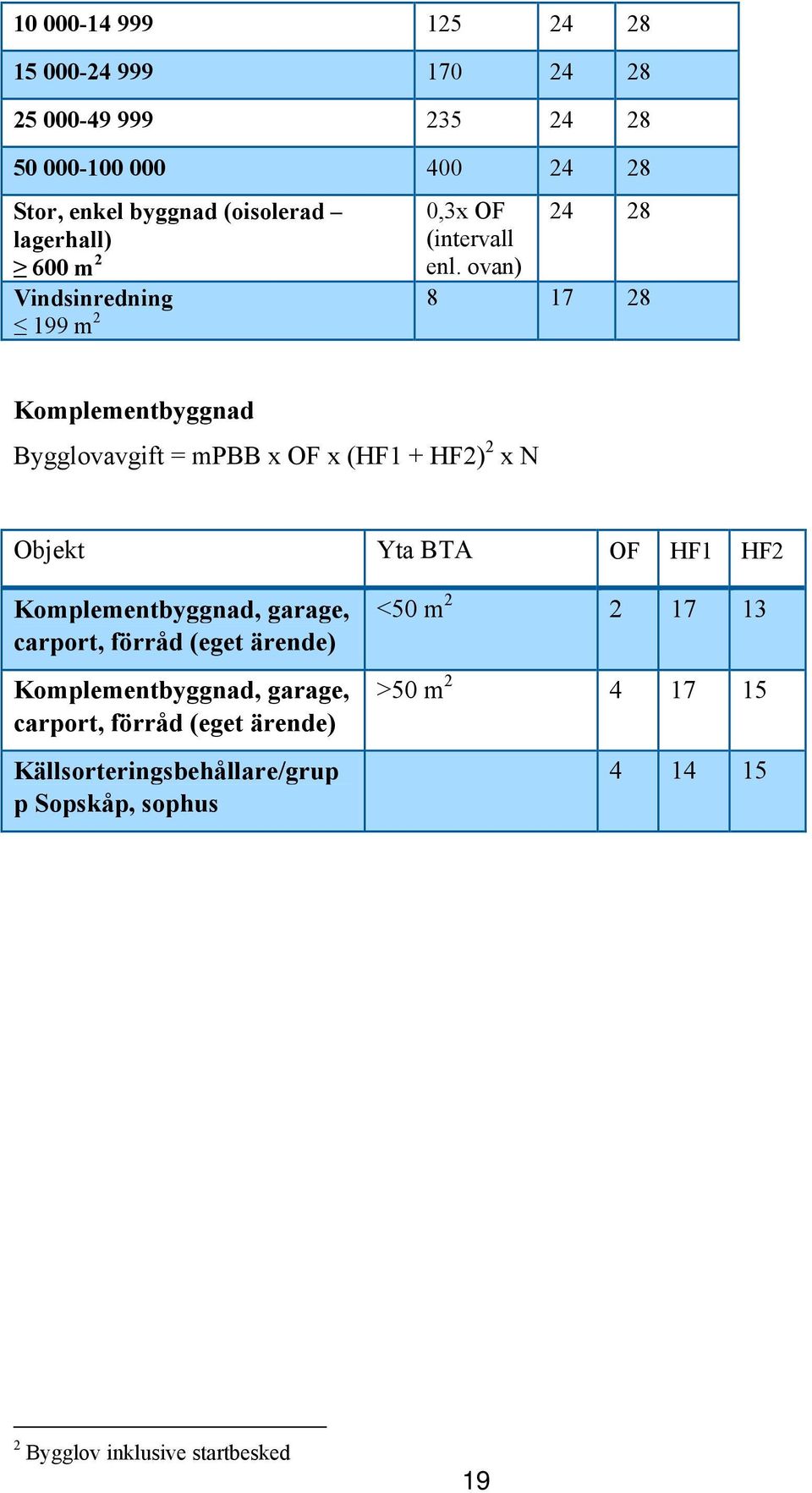 ovan) 24 28 Vindsinredning 8 17 28 199 m 2 Komplementbyggnad Bygglovavgift = mpbb x OF x (HF1 + HF2) 2 x N Objekt Yta BTA OF HF1 HF2