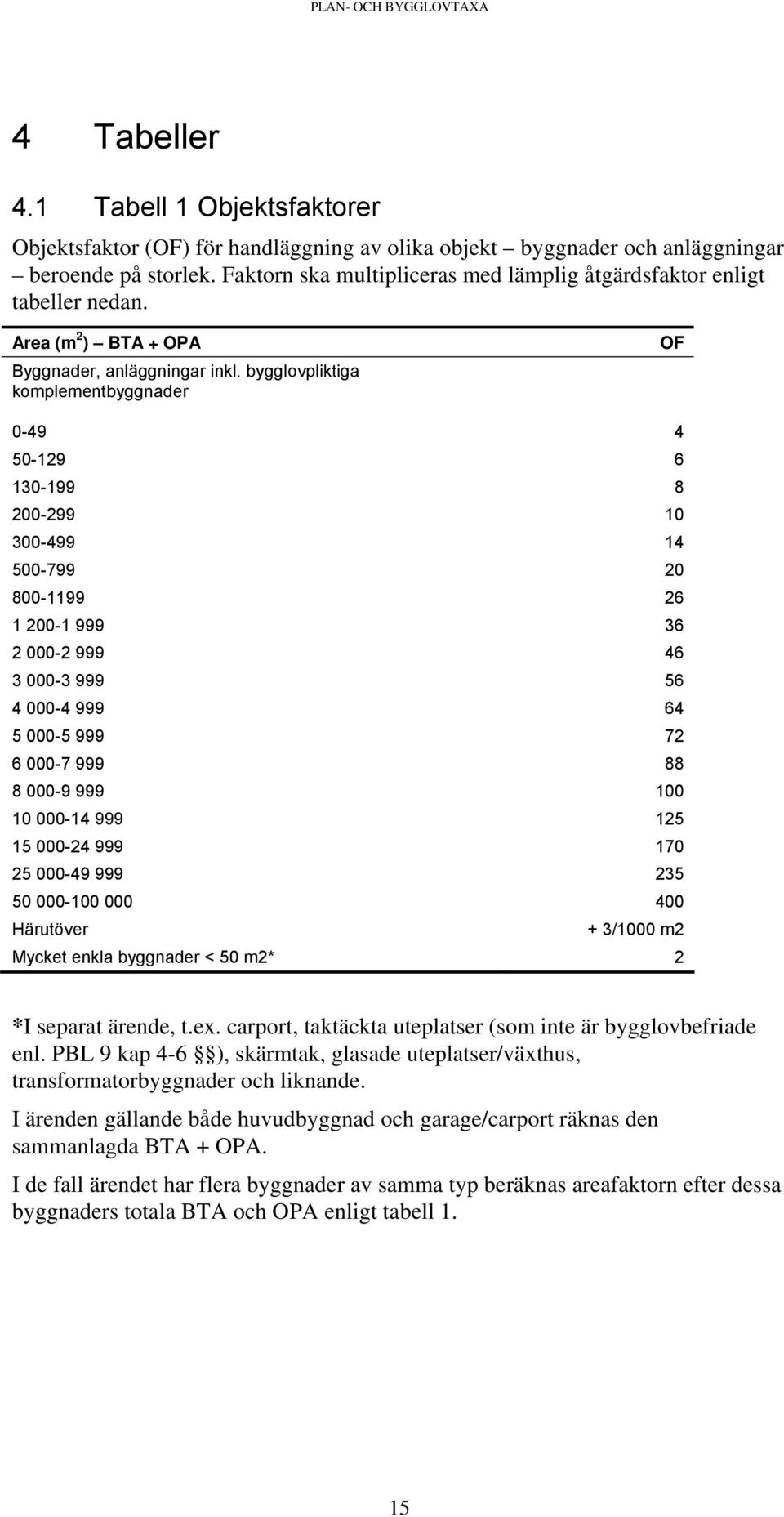 bygglovpliktiga komplementbyggnader OF 0-49 4 50-129 6 130-199 8 200-299 10 300-499 14 500-799 20 800-1199 26 1 200-1 999 36 2 000-2 999 46 3 000-3 999 56 4 000-4 999 64 5 000-5 999 72 6 000-7 999 88