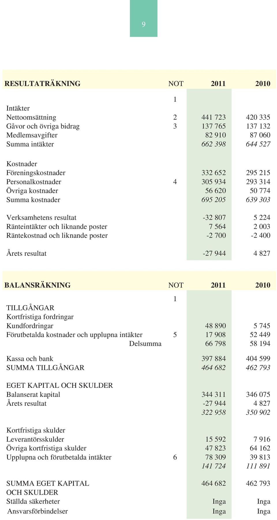 poster 7 564 2 003 Räntekostnad och liknande poster -2 700-2 400 Årets resultat -27 944 4 827 BALANSRÄKNING NOT 2011 2010 1 TILLGÅNGAR Kortfristiga fordringar Kundfordringar 48 890 5 745 Förutbetalda