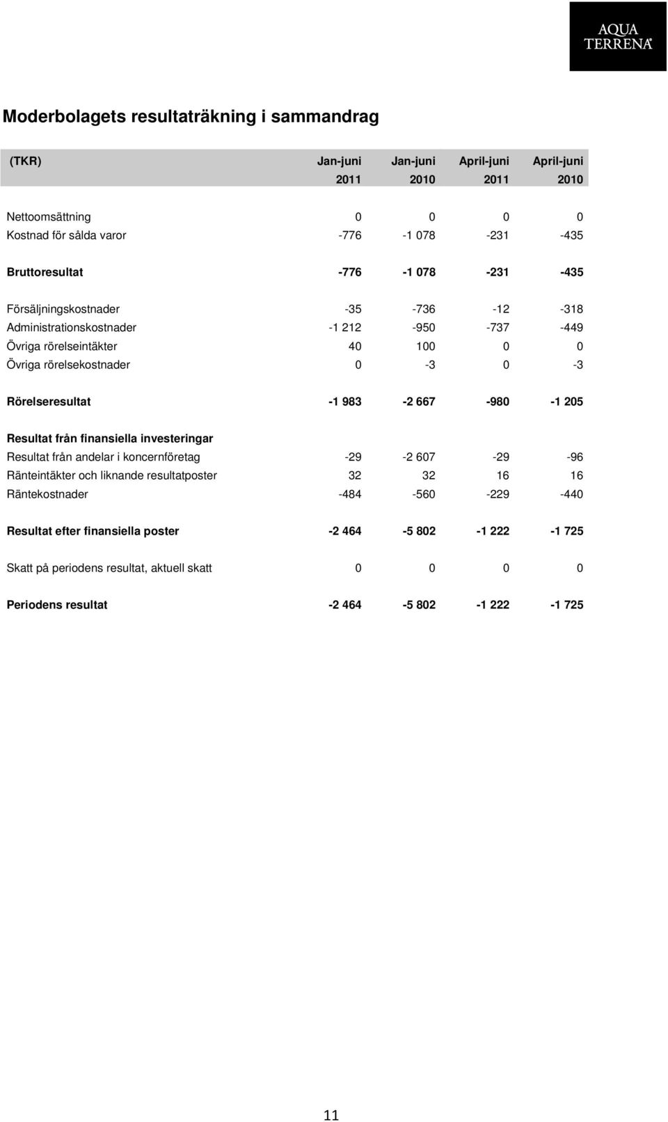 Rörelseresultat -1 983-2 667-980 -1 205 Resultat från finansiella investeringar Resultat från andelar i koncernföretag -29-2 607-29 -96 Ränteintäkter och liknande resultatposter 32 32