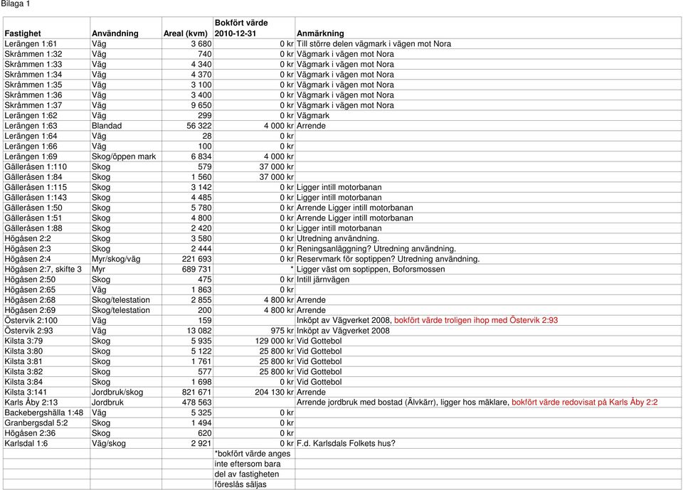 Vägmark i vägen mot Nora Skråmmen 1:37 Väg 9 650 0 kr Vägmark i vägen mot Nora Lerängen 1:62 Väg 299 0 kr Vägmark Lerängen 1:63 Blandad 56 322 4 000 kr Arrende Lerängen 1:64 Väg 28 0 kr Lerängen 1:66