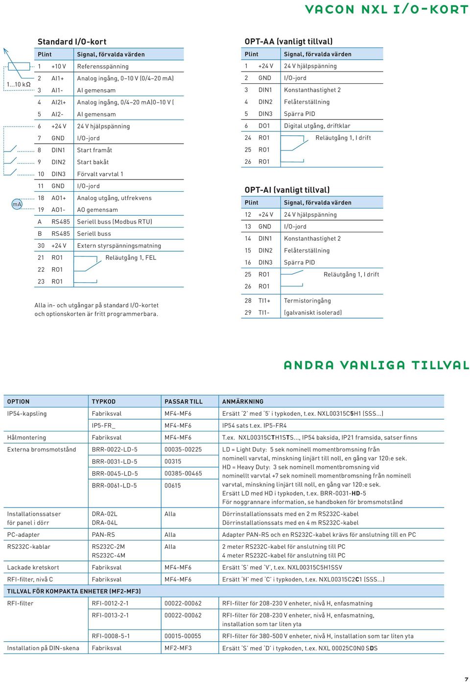 DIN1 Start framåt 9 DIN2 Start bakåt 10 DIN3 Förvalt varvtal 1 11 GND I/O-jord 18 AO1+ Analog utgång, utfrekven 19 AO1- AO gemenam A RS485 Seriell bu (Modbu RTU) B RS485 Seriell bu 30 +24 V Extern