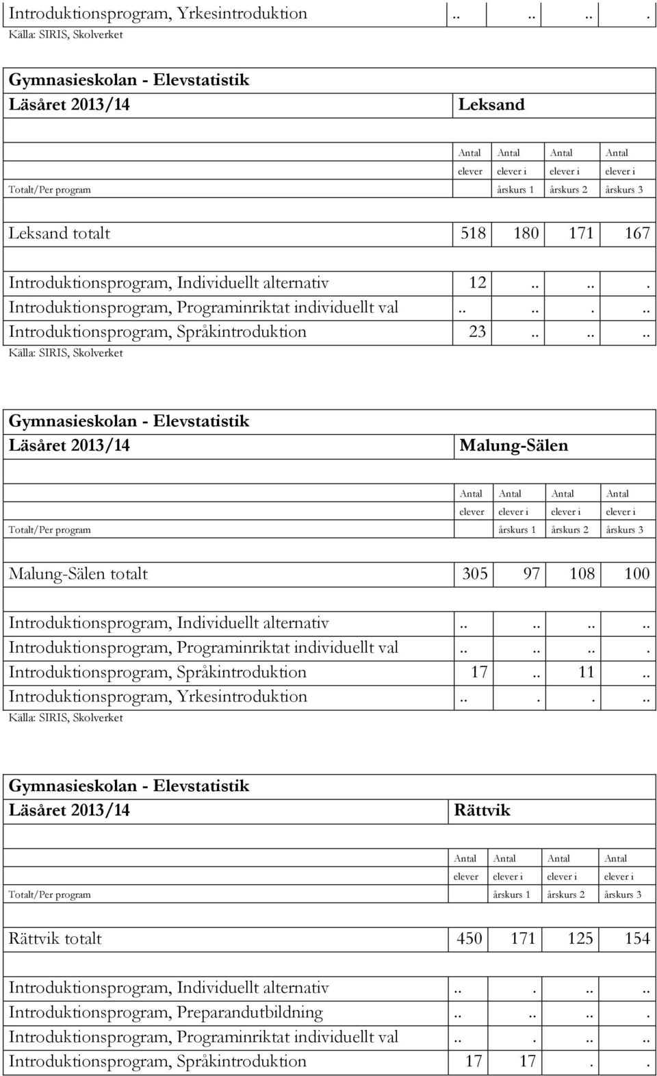 ....... Introduktionsprogram, Programinriktat individuellt val....... Introduktionsprogram, Språkintroduktion 17.. 11.. Introduktionsprogram, Yrkesintroduktion.