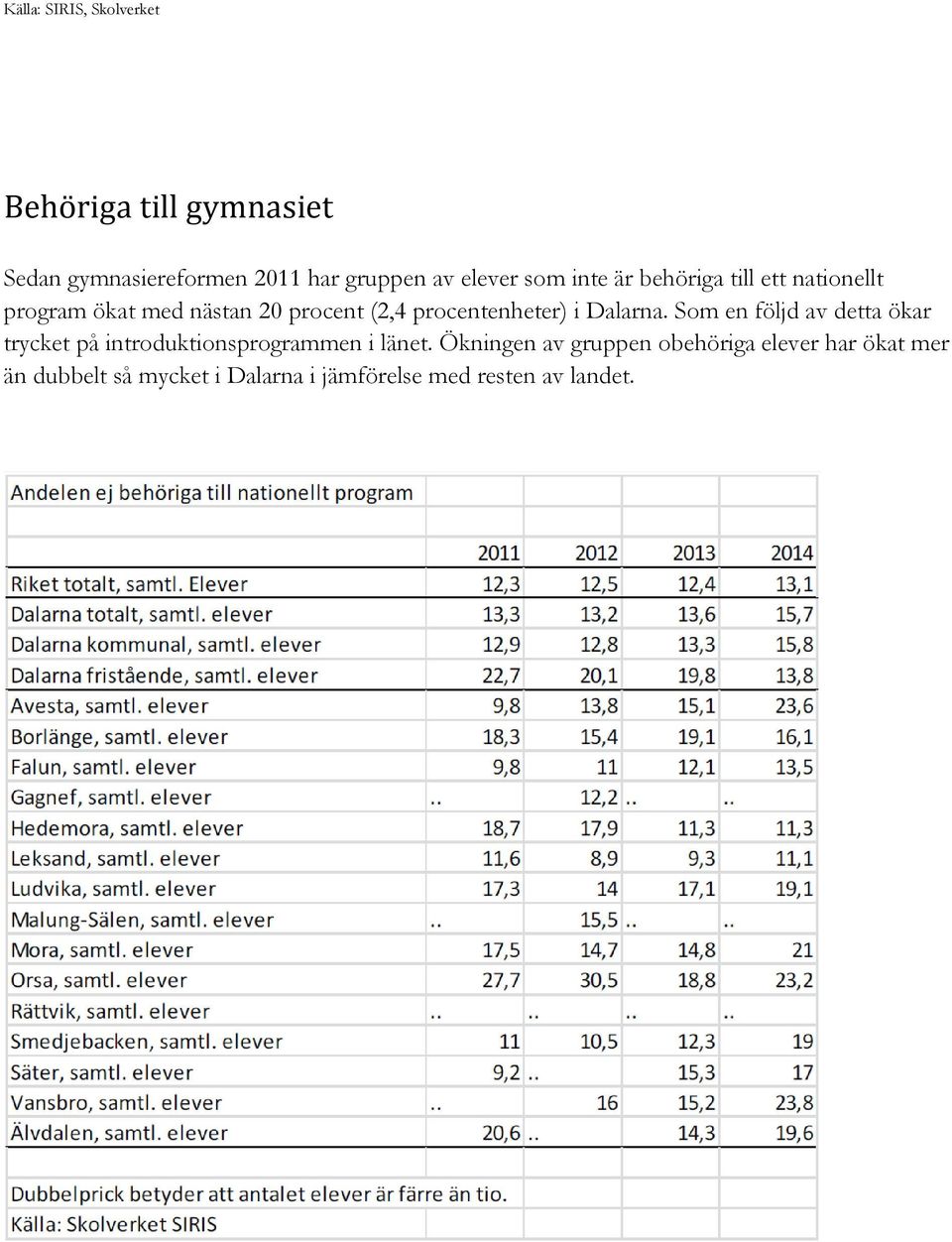 Dalarna. Som en följd av detta ökar trycket på introduktionsprogrammen i länet.