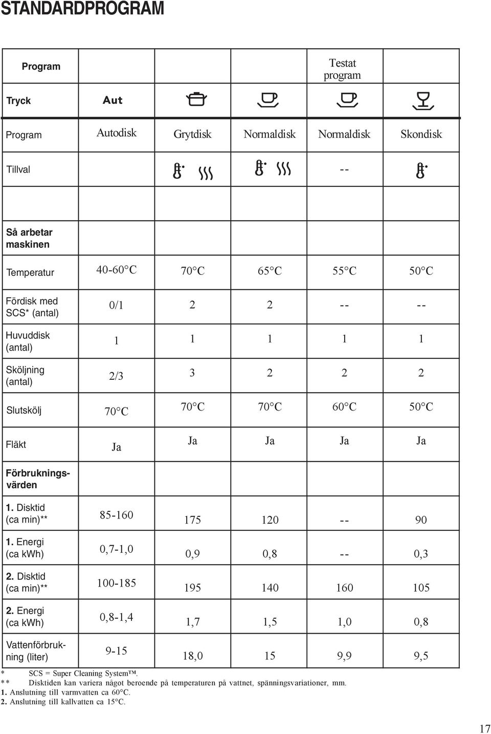Disktid (ca min)** 85-160 175 120 -- 90 1. Energi (ca kwh) 0,7-1,0 0,9 0,8 -- 0,3 2. Disktid (ca min)** 100-185 195 140 160 105 2.