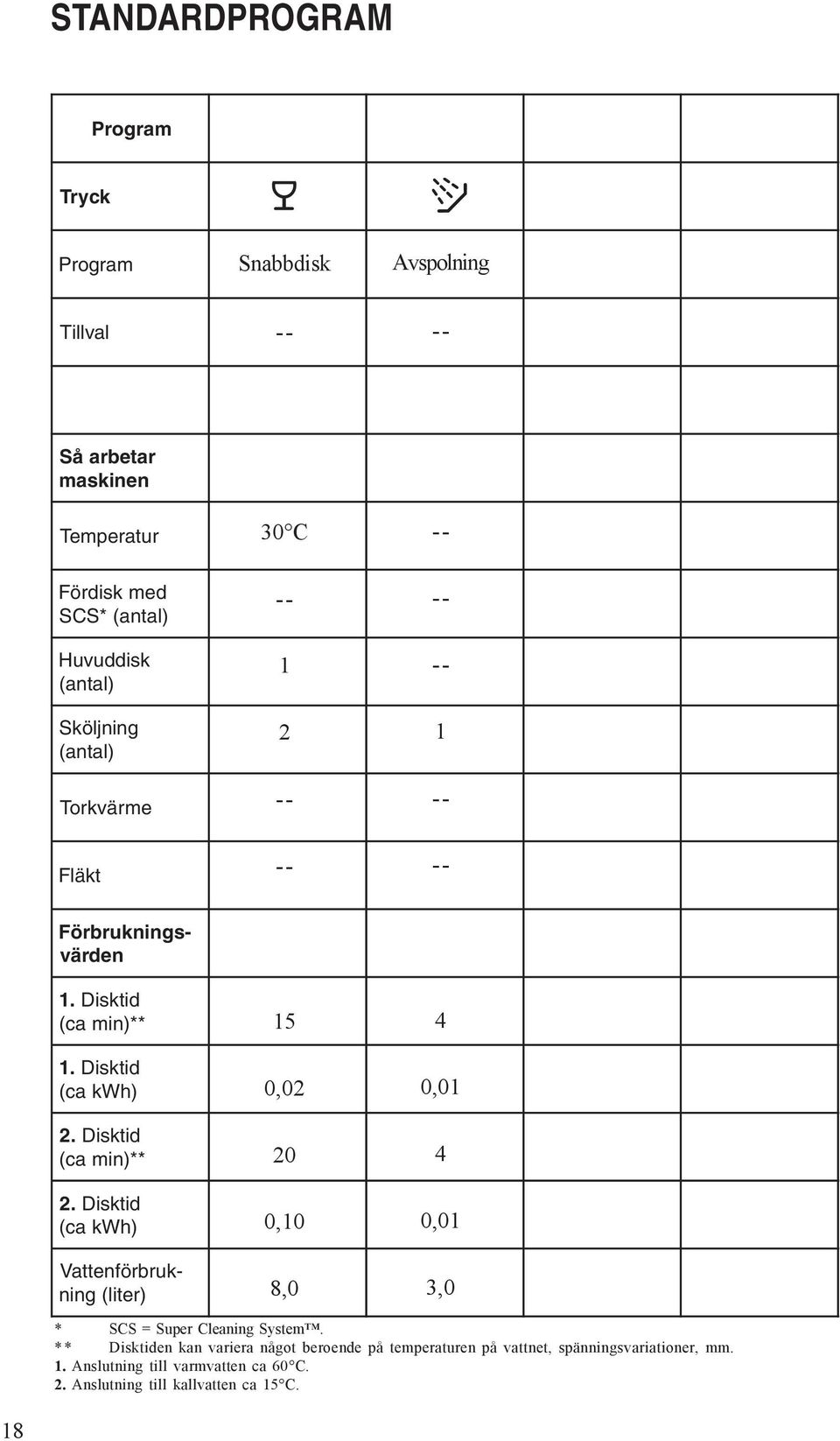 Disktid (ca kwh) Förbrukningsvärden Vattenförbrukning (liter) 15 0,02 20 0,10 8,0 4 0,01 4 0,01 3,0 * SCS = Super Cleaning System.