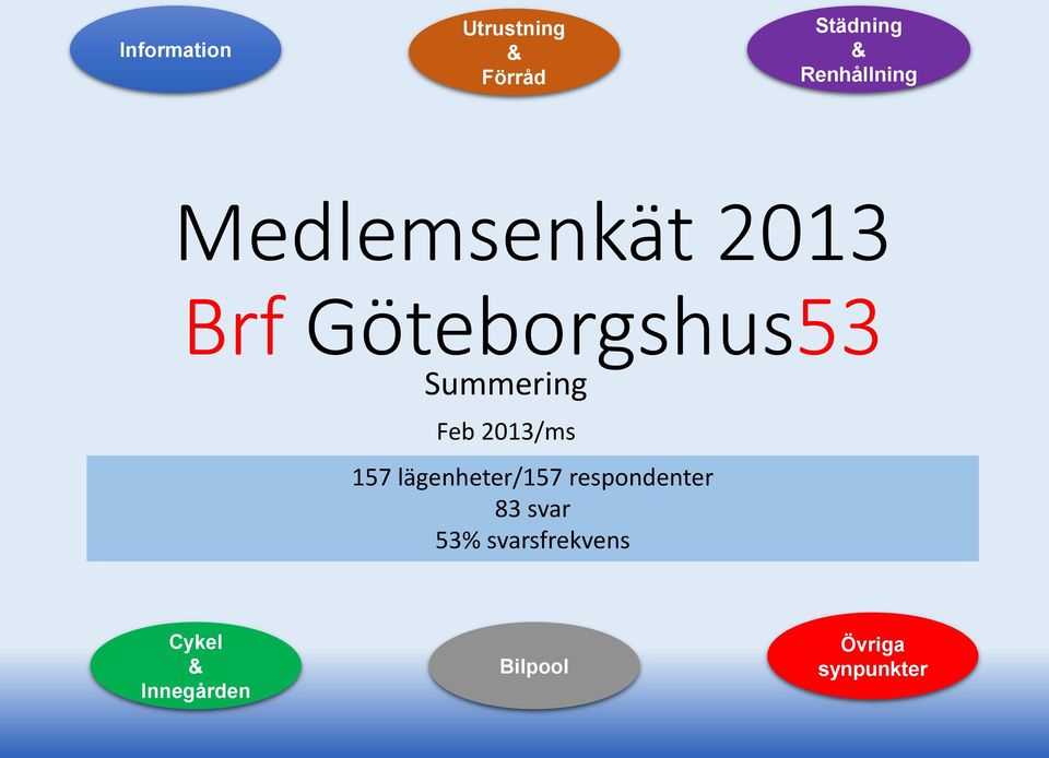 2013/ms 157 lägenheter/157 respondenter 83 svar 53%
