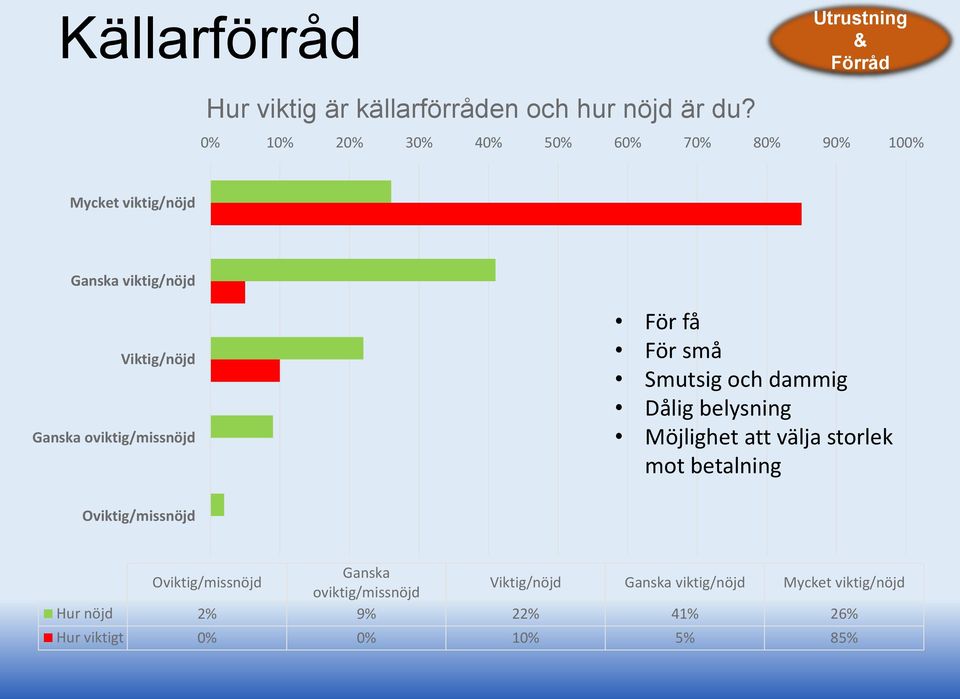 oviktig/missnöjd För få För små Smutsig och dammig Dålig belysning Möjlighet att välja storlek mot betalning