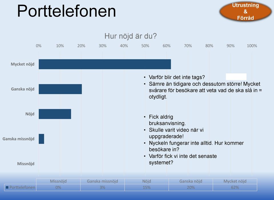 Sämre än tidigare och dessutom större! Mycket svårare för besökare att veta vad de ska slå in = otydligt.